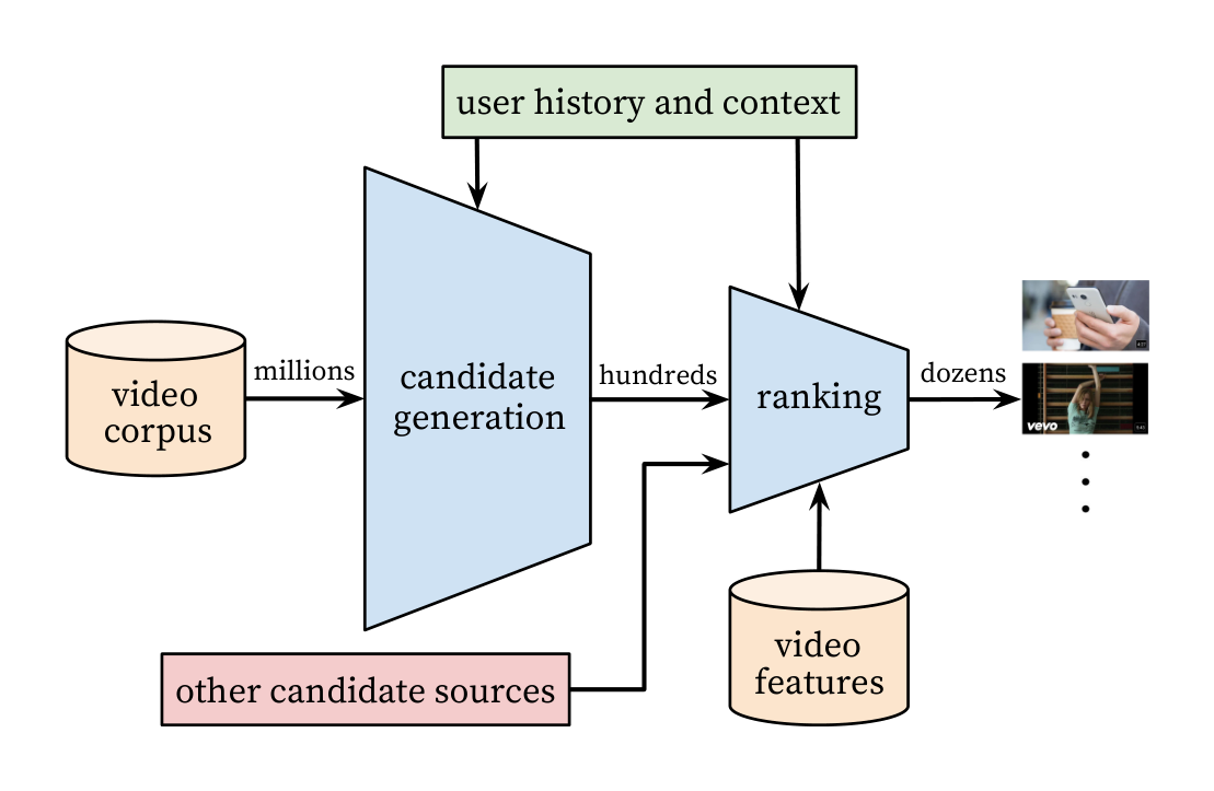Figure 2: Recommendation system architecture demonstrating the “funnel” where candidate videos are retrieved and ranked before presenting only a few to the user.