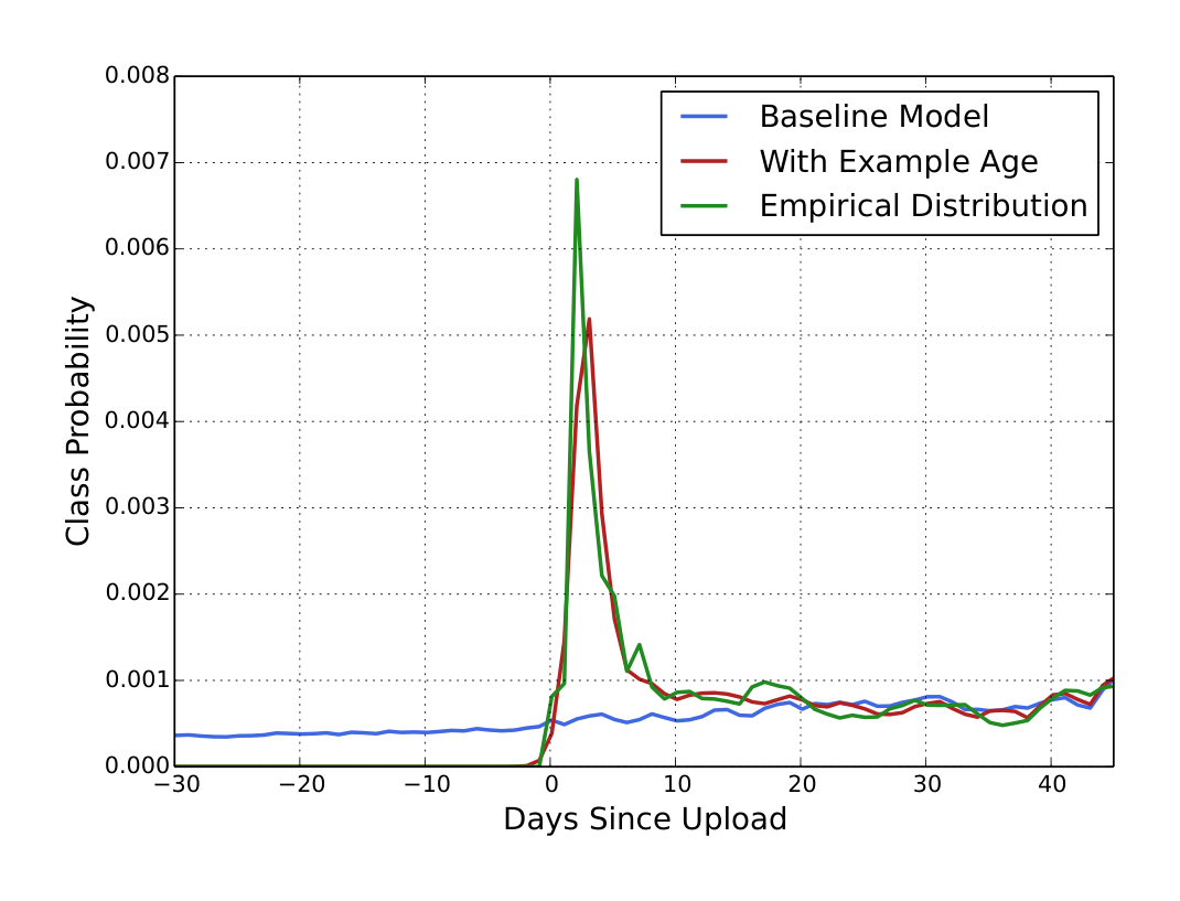 Figure 4: For a given video [26], the model trained with example age as a feature is able to accurately represent the upload time and time-dependant popularity observed in the data. Without the feature, the model would predict approximately the average likelihood over the training window.