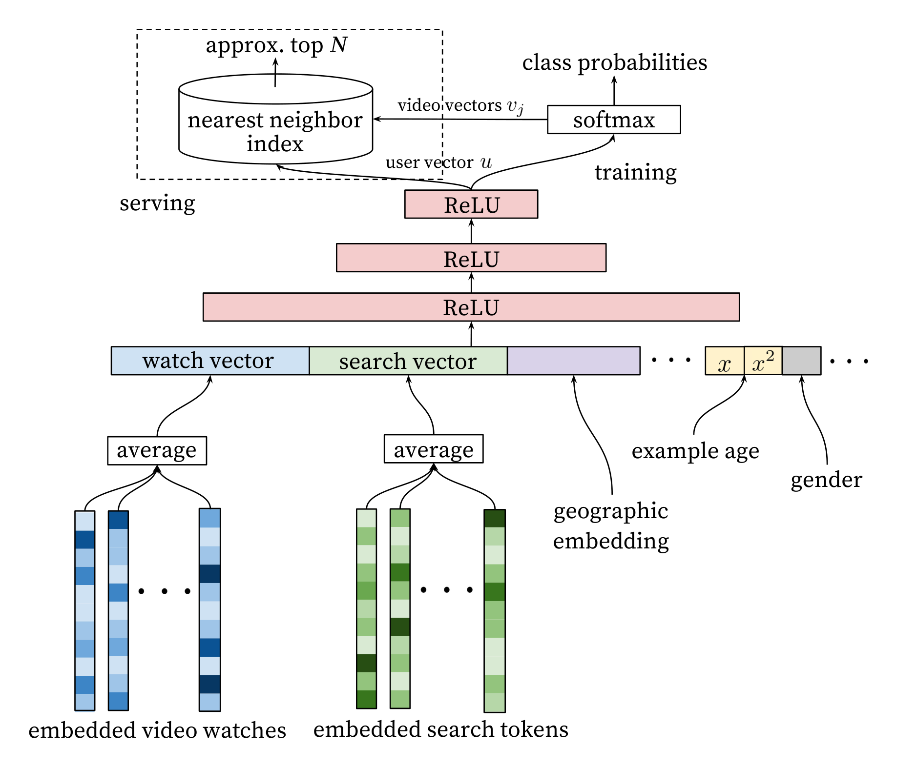 Figure 3: Deep candidate generation model architecture showing embedded sparse features concatenated with dense features. Embeddings are averaged before concatenation to transform variable sized bags of sparse IDs into fixed-width vectors suitable for input to the hidden layers. All hidden layers are fully connected. In training, a cross-entropy loss is minimized with gradient descent on the output of the sampled softmax. At serving, an approximate nearest neighbor lookup is performed to generate hundreds of candidate video recommendations.
