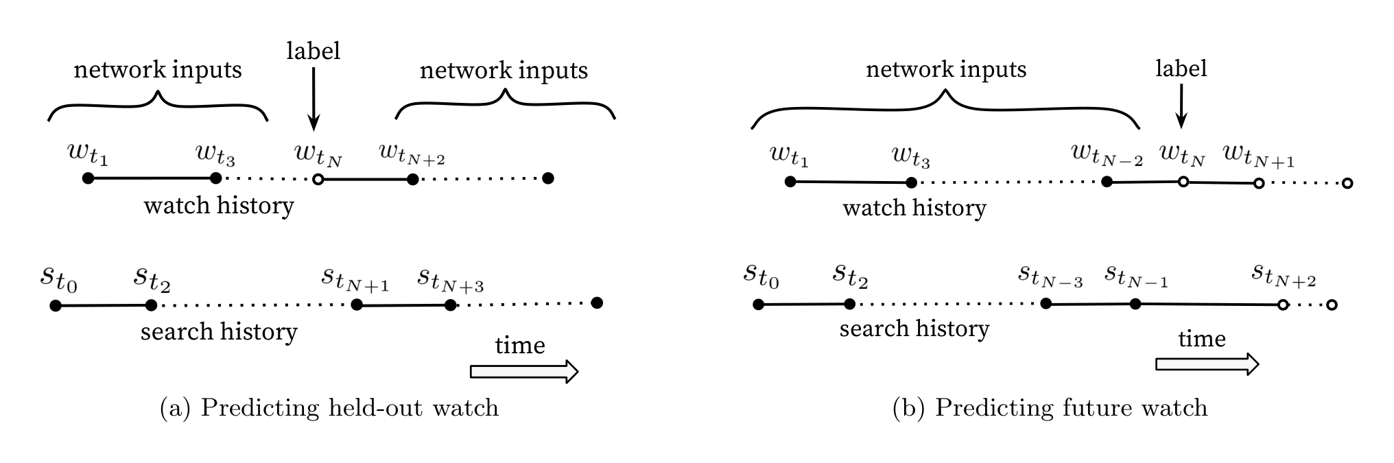 Figure 5: Choosing labels and input context to the model is challenging to evaluate offline but has a large impact on live performance. Here, solid events • are input features to the network while hollow events ◦ are excluded. We found predicting a future watch (5b) performed better in A/B testing. In (5b), the example age is expressed as $t_{max} - t_N$ where $t_{max}$ is the maximum observed time in the training data.