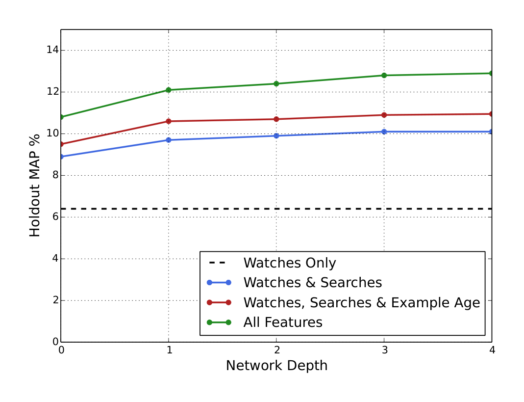 Figure 6: Features beyond video embeddings improve holdout Mean Average Precision (MAP) and layers of depth add expressiveness so that the model can effectively use these additional features by modeling their interaction.