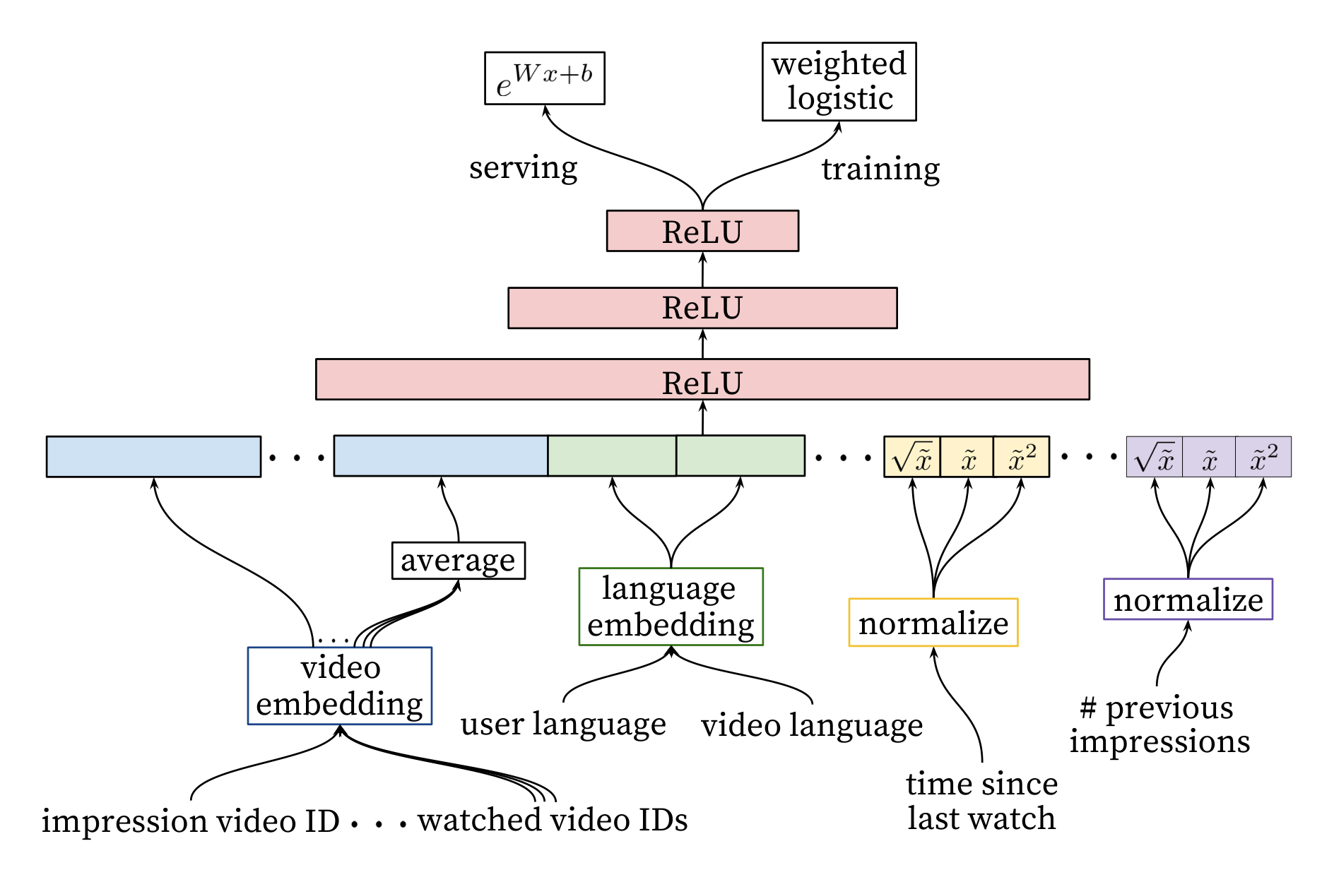 Figure 7: Deep ranking network architecture depicting embedded categorical features (both univalent and multivalent) with shared embeddings and powers of normalized continuous features. All layers are fully connected. In practice, hundreds of features are fed into the network.