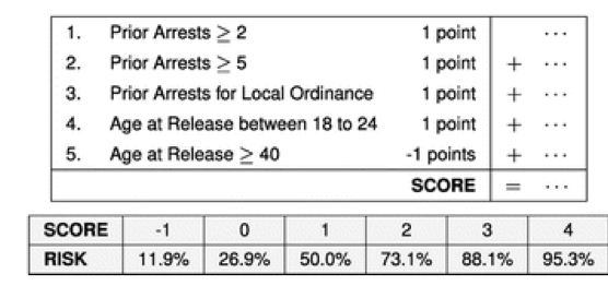 **Figure 4:** Scoring system for risk of recidivism from ([21]) (which grew out of [44, 30, 45]). This model was not created by a human; the selection of numbers and features come from the RiskSLIM machine learning algorithm.