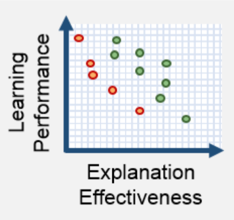 **Figure 1:** A fictional depiction of the "accuracy-interpretability trade-off, " taken from the DARPA XAI (Explainable Artificial Intelligence) Broad Agency Announcement ([18]).