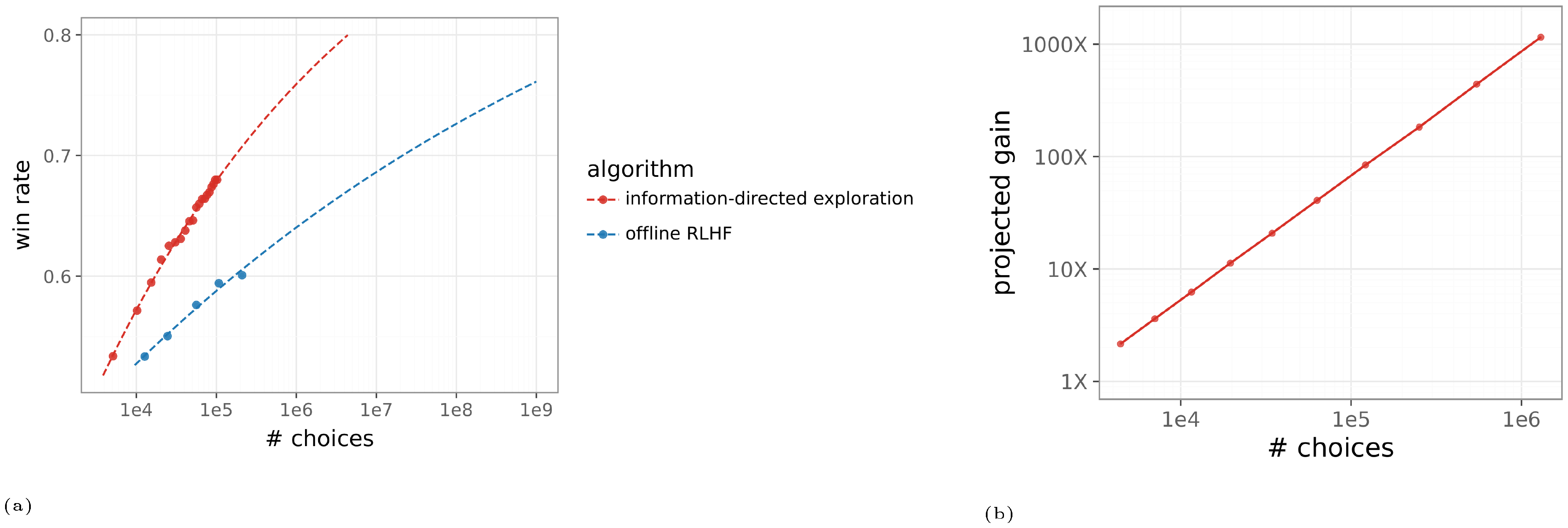**Figure 15:** (a) Extrapolation of win rates attained by efficient exploration and offline RLHF. We fit a function of the form $w(n) = 1 - 0.5 (n / a)^{-b}$, with parameters $a$ and $b$. (b) Projected gain in data efficiency relative to offline RLHF. The projected gain is computed using extrapolations from (a). With 1M labels, the efficient exploration algorithm is predicted to attain a 1, 000x gain in data efficiency.