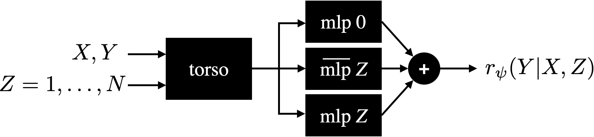 **Figure 13:** Inference pathway for an ensemble particle ($Z = 1, \ldots, N$).