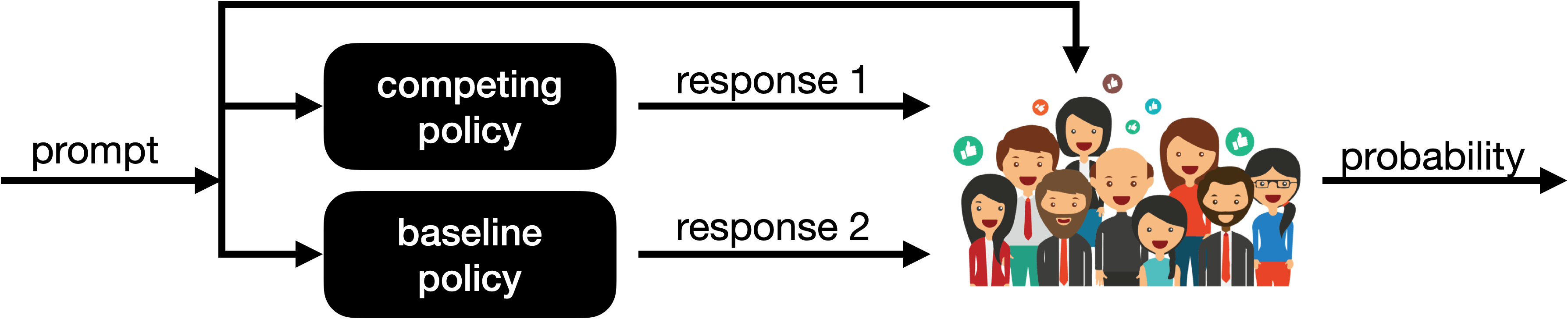 **Figure 3:** Given responses generated by competing and baseline policies, the human feedback simulator produces a preference probability.