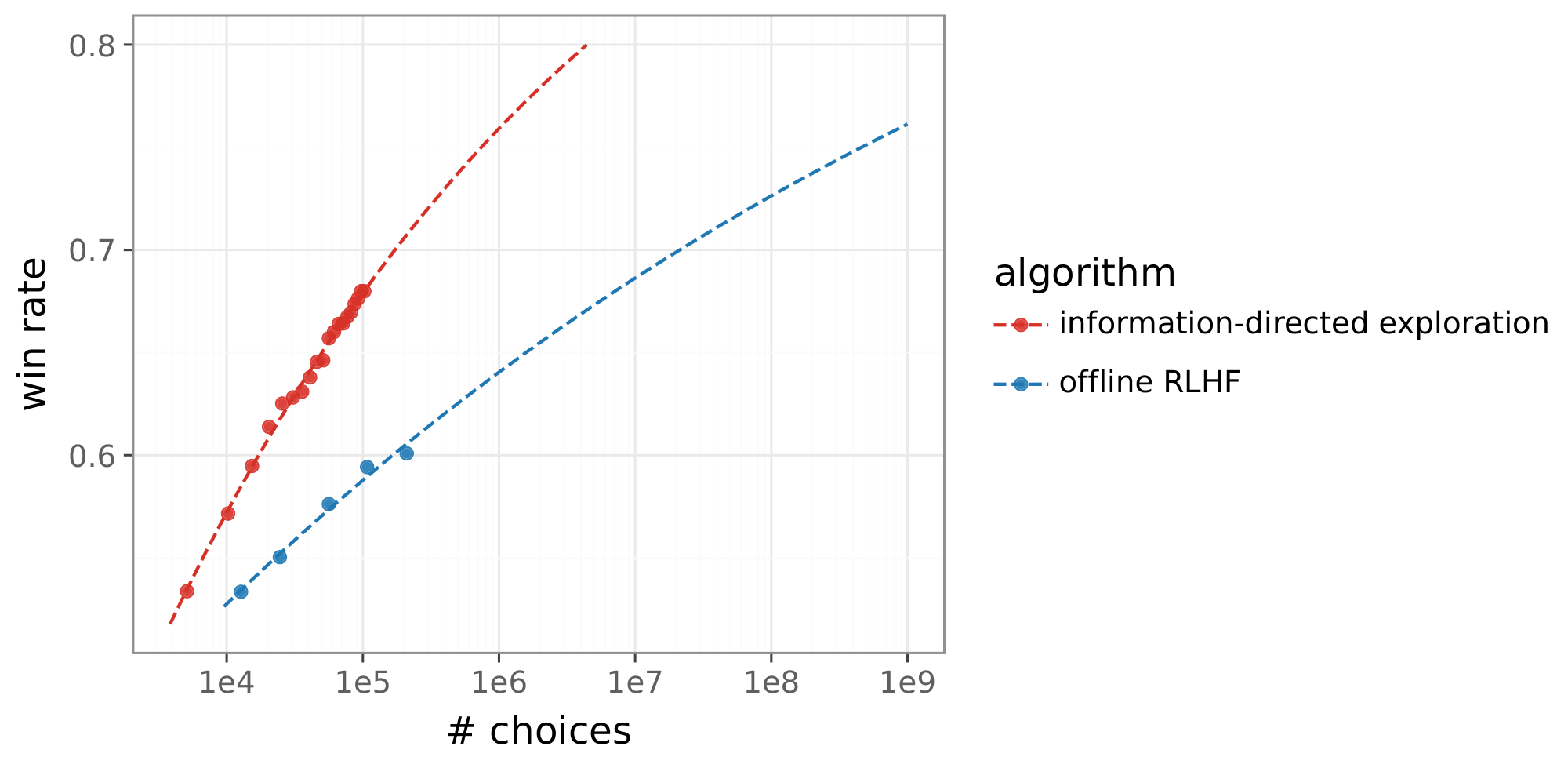 **Figure 1:** The plots are of performance, in terms of the win rate over a baseline policy, as functions of the amount of human feedback, in terms of the number of choices observed. Efficient exploration shifts the scaling law.