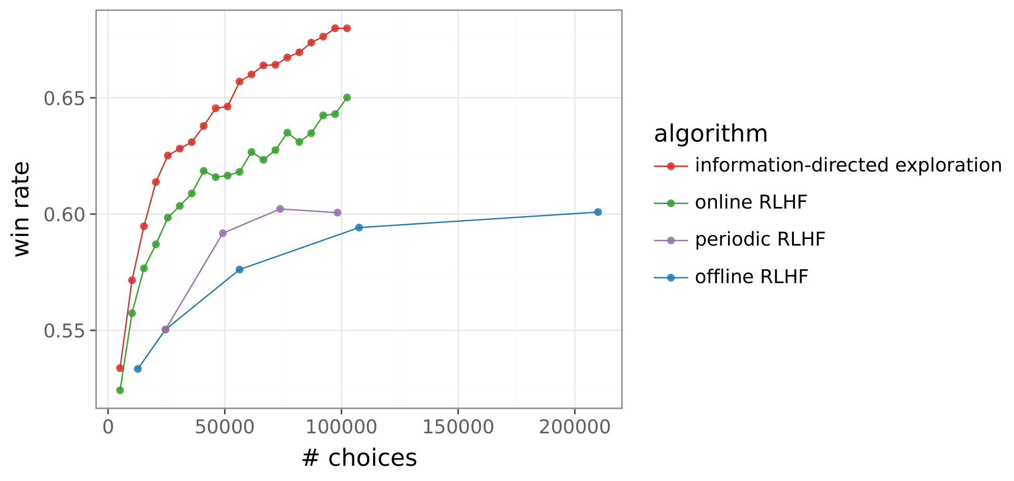 **Figure 14:** Win rate against the baseline policy as a function of the amount of feedback collected to adapt the language model.
