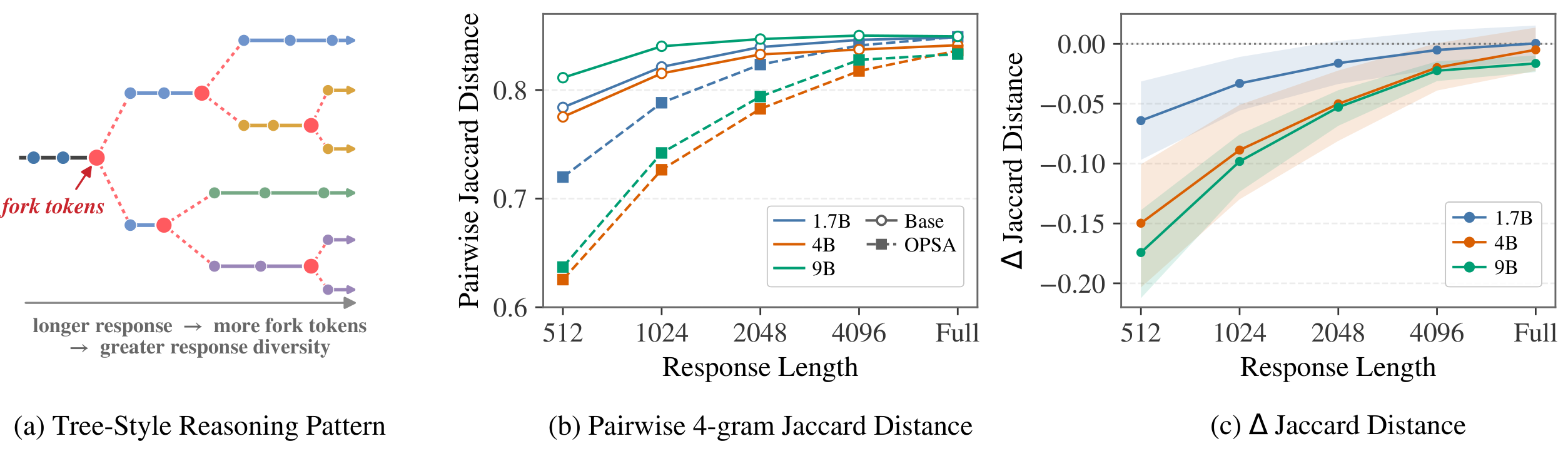 **Figure 9:** Diversity analysis of OPSA. (a) As reasoning length increases, more opportunities for branching arise. At each fork, OPSA distributes probability more evenly across alternative tokens, allowing multiple sampling to explore different reasoning paths and thereby increasing response diversity. (b–c) Jaccard-distance comparisons on AIME24 before and after OPSA training, using 32 sampled responses per problem.