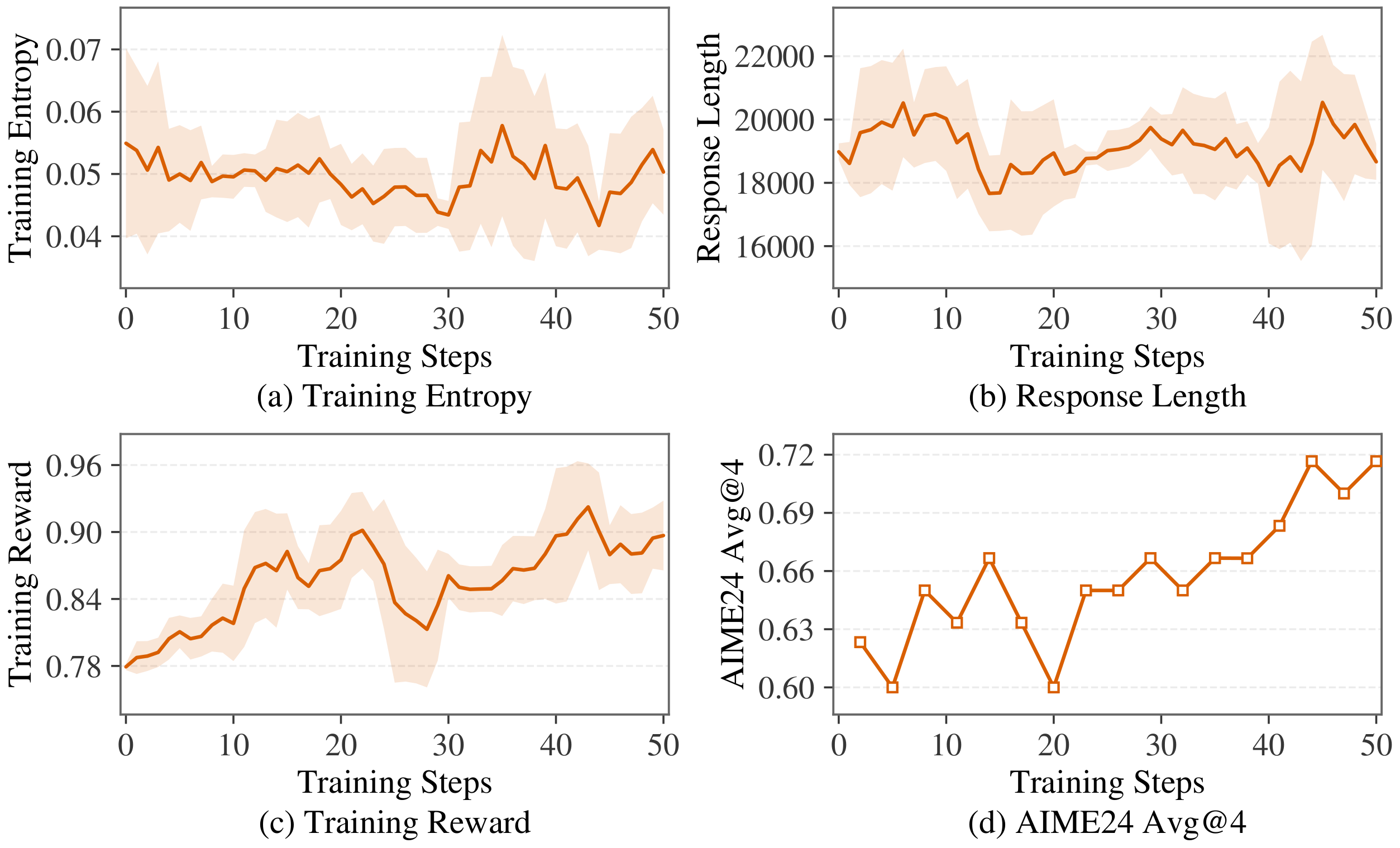 **Figure 12:** Training dynamics of GRPO training started from the OPSA cold-starting 4B model.
