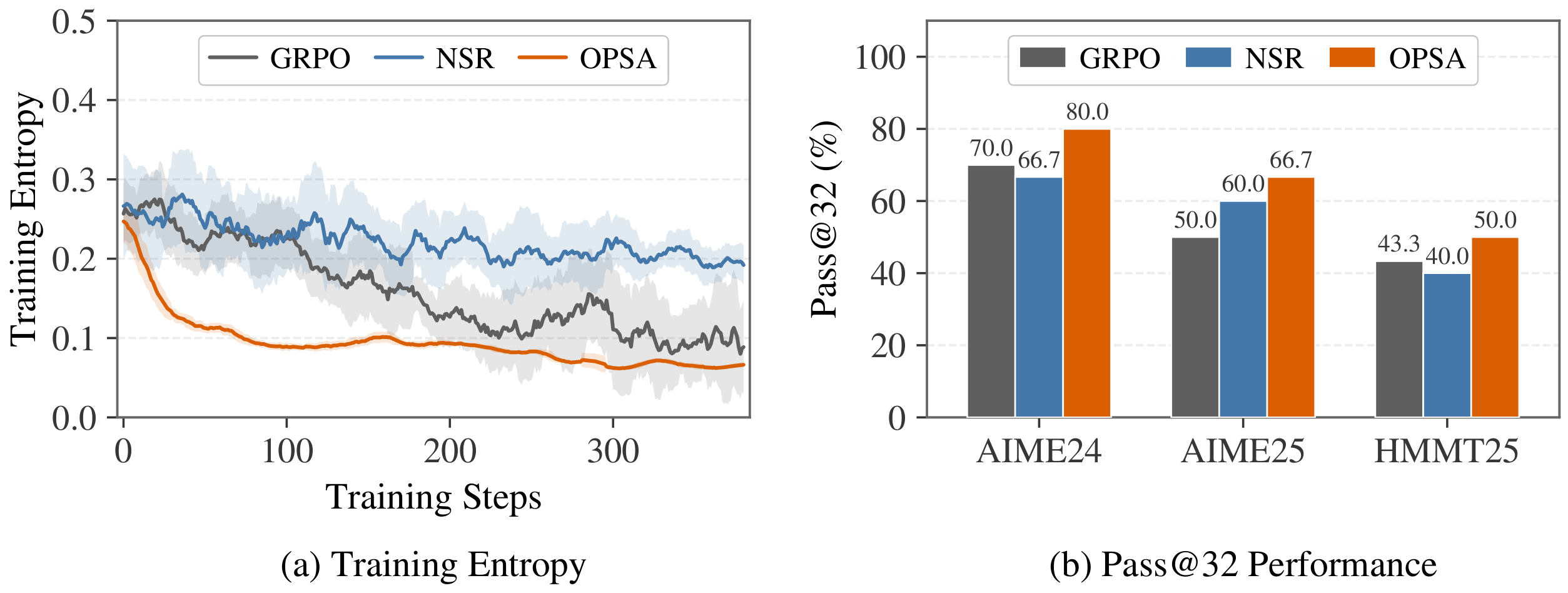 **Figure 11:** Training dynamics of different methods on `Qwen3-1.7B` and pass@32 performance.