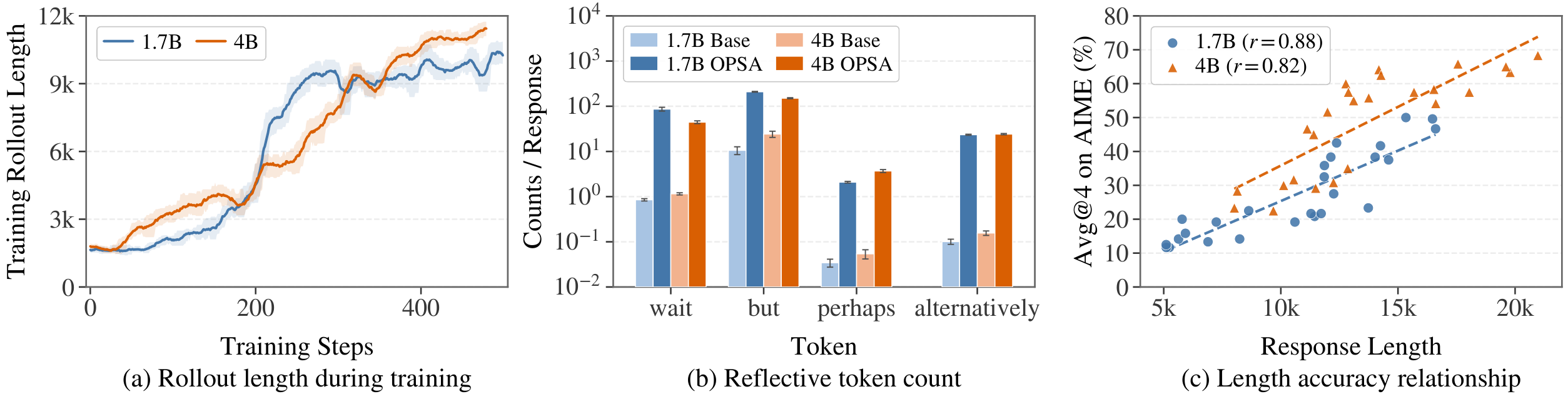 **Figure 7:** OPSA elicits long-form reasoning by generating more reflective tokens compared to base models. Moreover, AIME24 Avg@4 performance increases positively with response length.