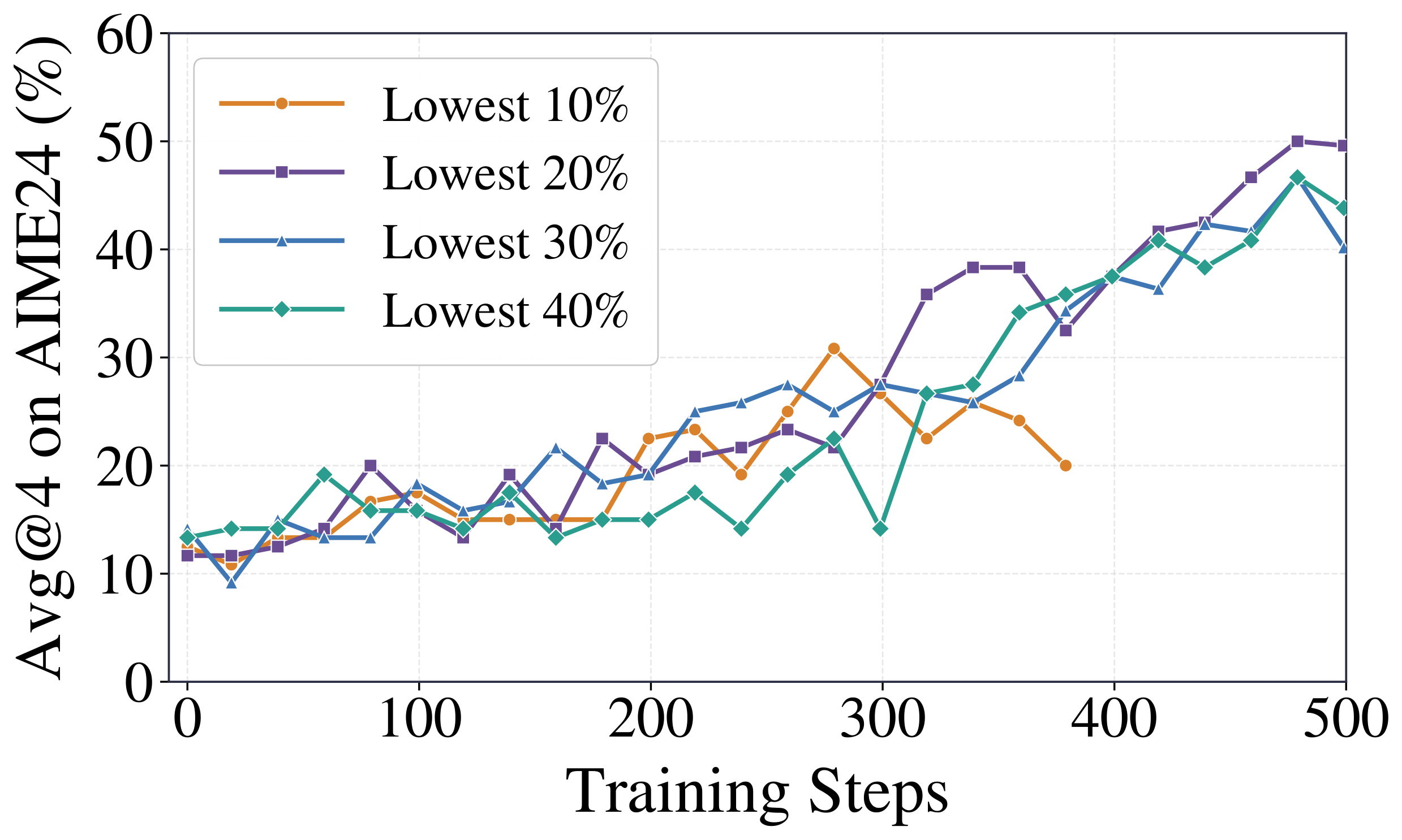 **Figure 10:** Ablation study of OPSA with different training token ratios.
