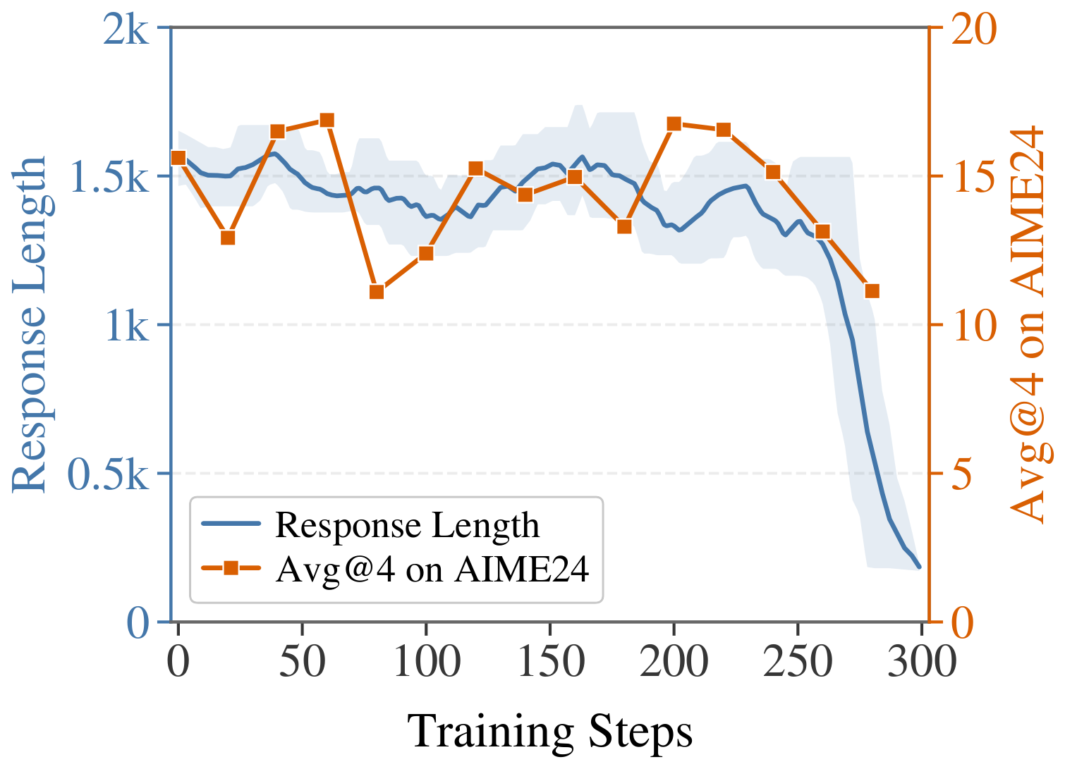 **Figure 8:** Training dynamics of OPSA when masking fork tokens.