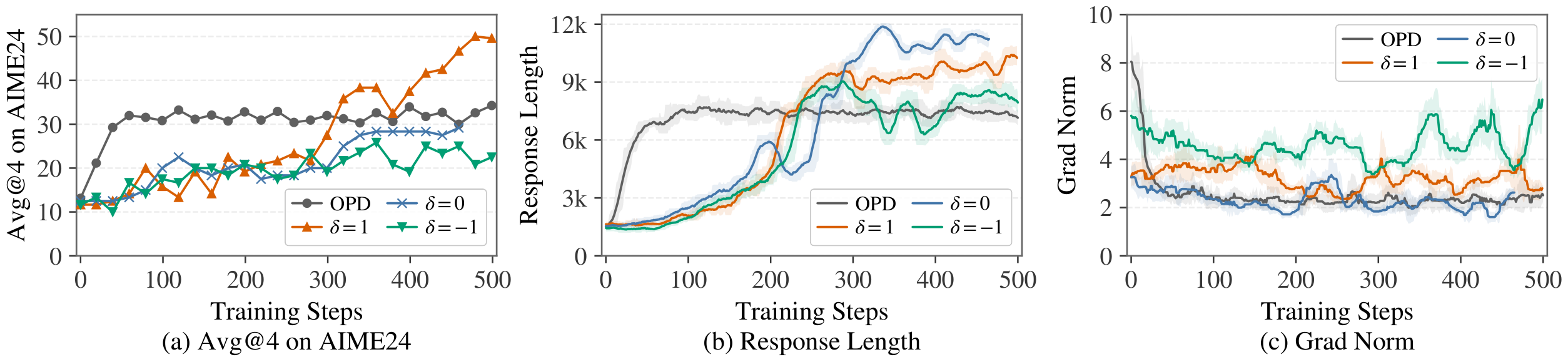 **Figure 5:** Training dynamics of on-policy training with dynamic negative advantages.