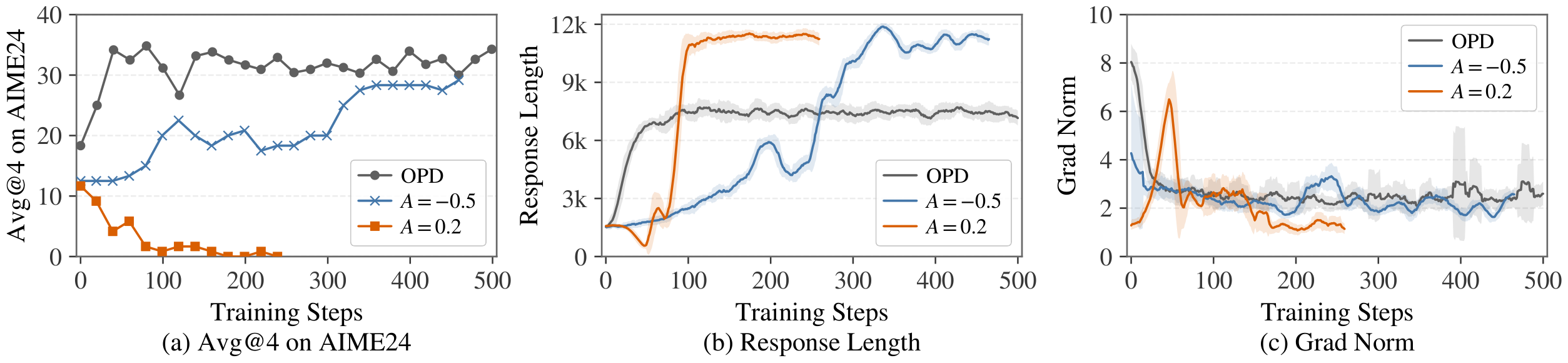 **Figure 4:** Training dynamics of standard OPD and on-policy training with fixed advantages.
