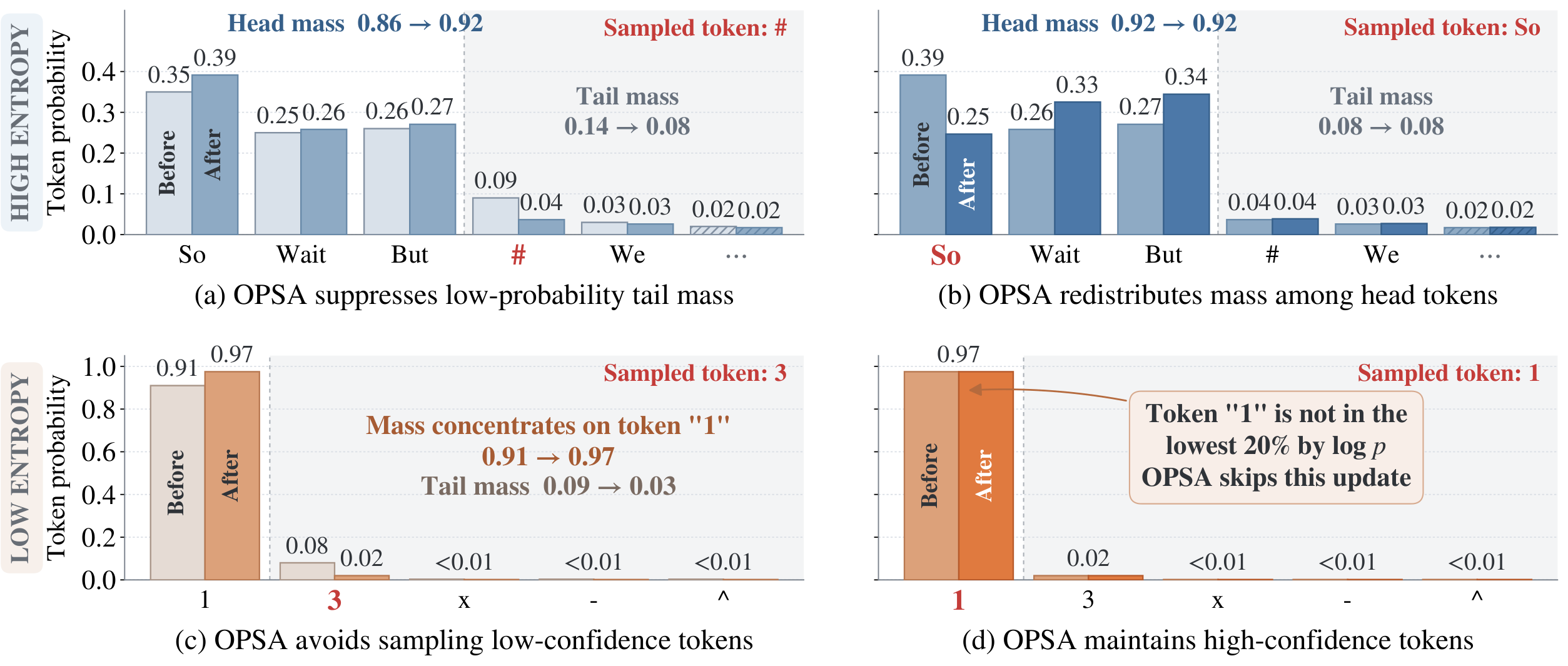 **Figure 6:** Examples of OPSA updates. (a) At high-entropy positions, OPSA suppresses sampled tail tokens and reallocates probability to head tokens. (b) At high-entropy positions, OPSA redistributes probability among head tokens, with little effect on the tail. (c) OPSA avoids sampling tail tokens at low-entropy positions. (d) OPSA preserves high-confidence predictions.
