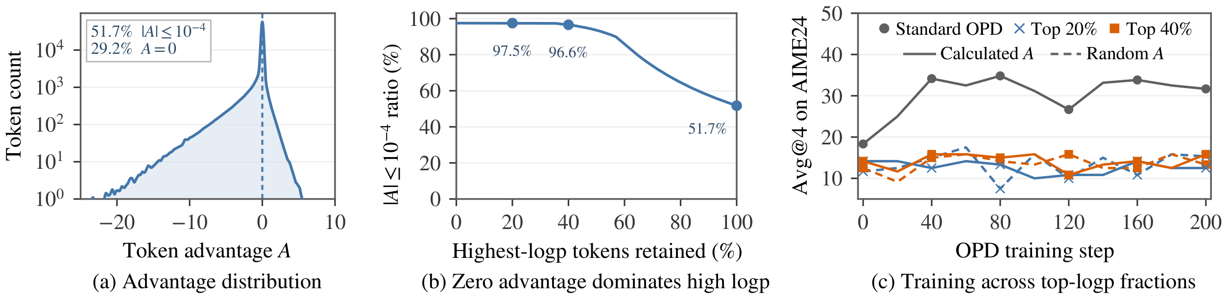 **Figure 3:** Qwen3-1.7B student with 4B-Instruct teacher. (a): Token-level advantage distribution during OPD, with most tokens receiving near-zero advantages. (b): Fraction of near-zero advantages among tokens within different top-percentile ranges of student logp. (c): Training only on top-logp tokens yields limited improvement, suggesting that these tokens provide weak learning signals.