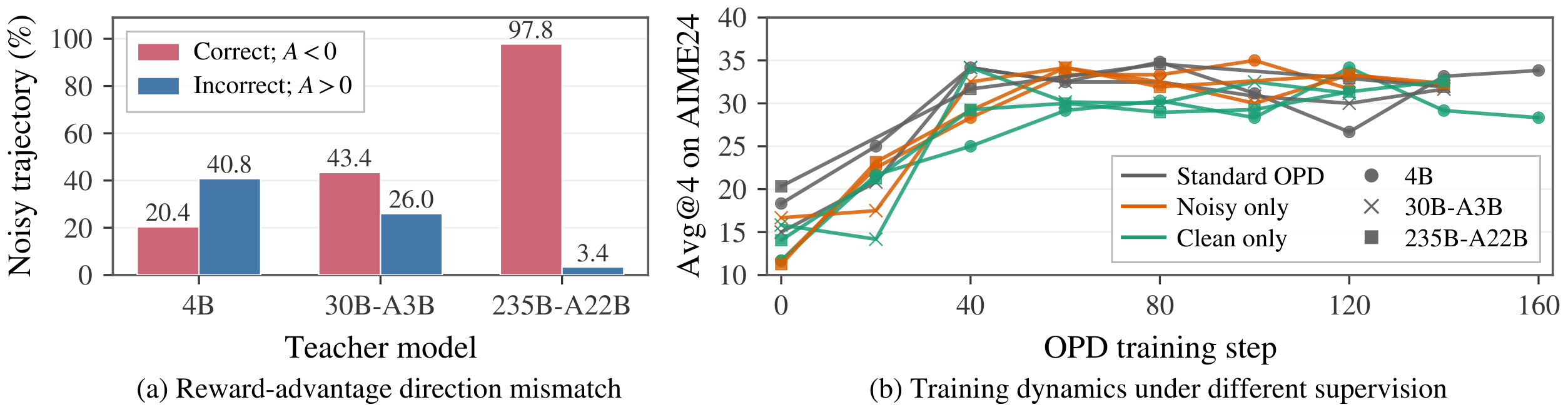**Figure 2:** Performance of Qwen3-1.7B as the student model under supervision from teachers of different scales. (a): The proportion of teacher-provided advantage signals whose directions disagree with verifiable rewards on student-sampled trajectories. Red and blue bars denote noise rates in correct and incorrect trajectories, respectively. (b): Avg@4 performance on AIME24 during OPD training with different variants of teacher-provided advantage signals.