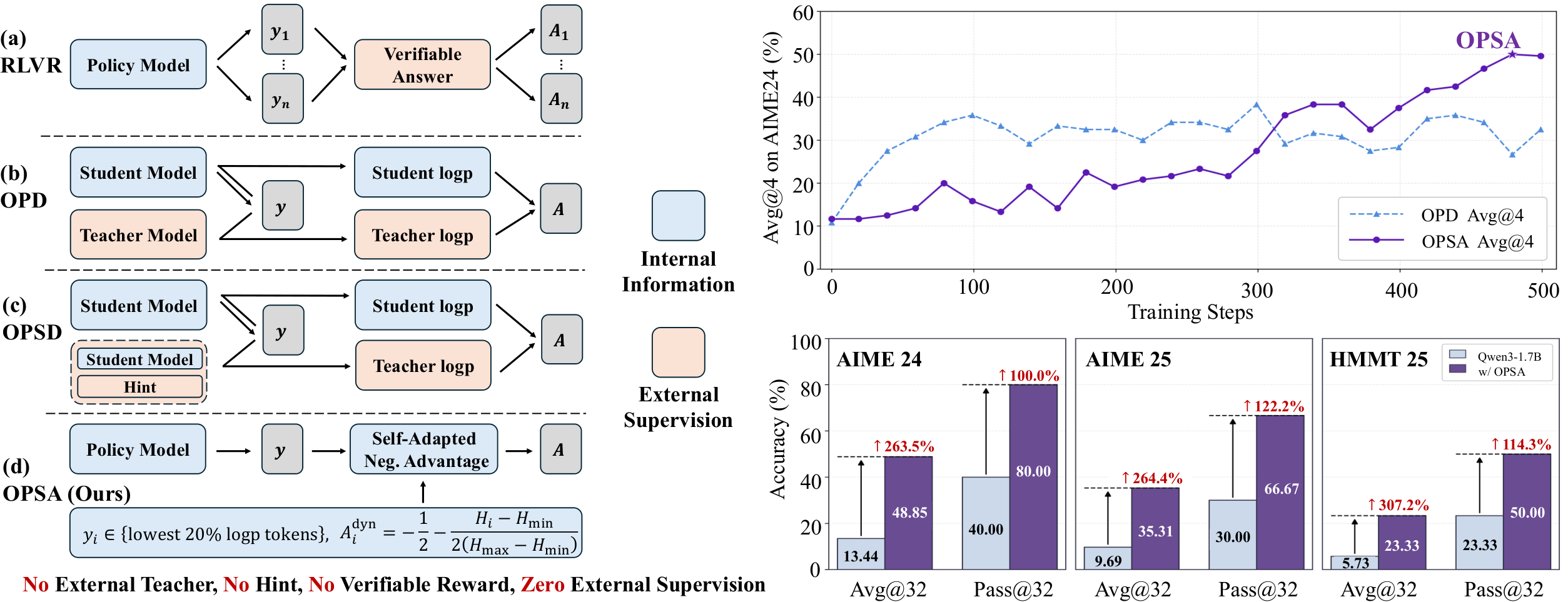 **Figure 1:** **Left:** Overview of different on-policy reinforcement learning algorithms. Unlike existing methods that derive advantages from external supervision, OPSA enables self-improvement with no external supervision by assigning entropy-adaptive negative advantages to low-probability tokens. This suppresses tail tokens and redistributes their mass among head tokens, sharpening low-entropy positions while preserving diversity at high-entropy forks. **Right:** Training dynamics and performance of OPSA. OPSA eliminates the teacher supervision used in OPD, and further outperforms OPD by 12% in Avg@4. On `Qwen3-1.7B`, OPSA improves Avg@32 by 263-307% across mathematical reasoning benchmarks and more than doubles Pass@32.