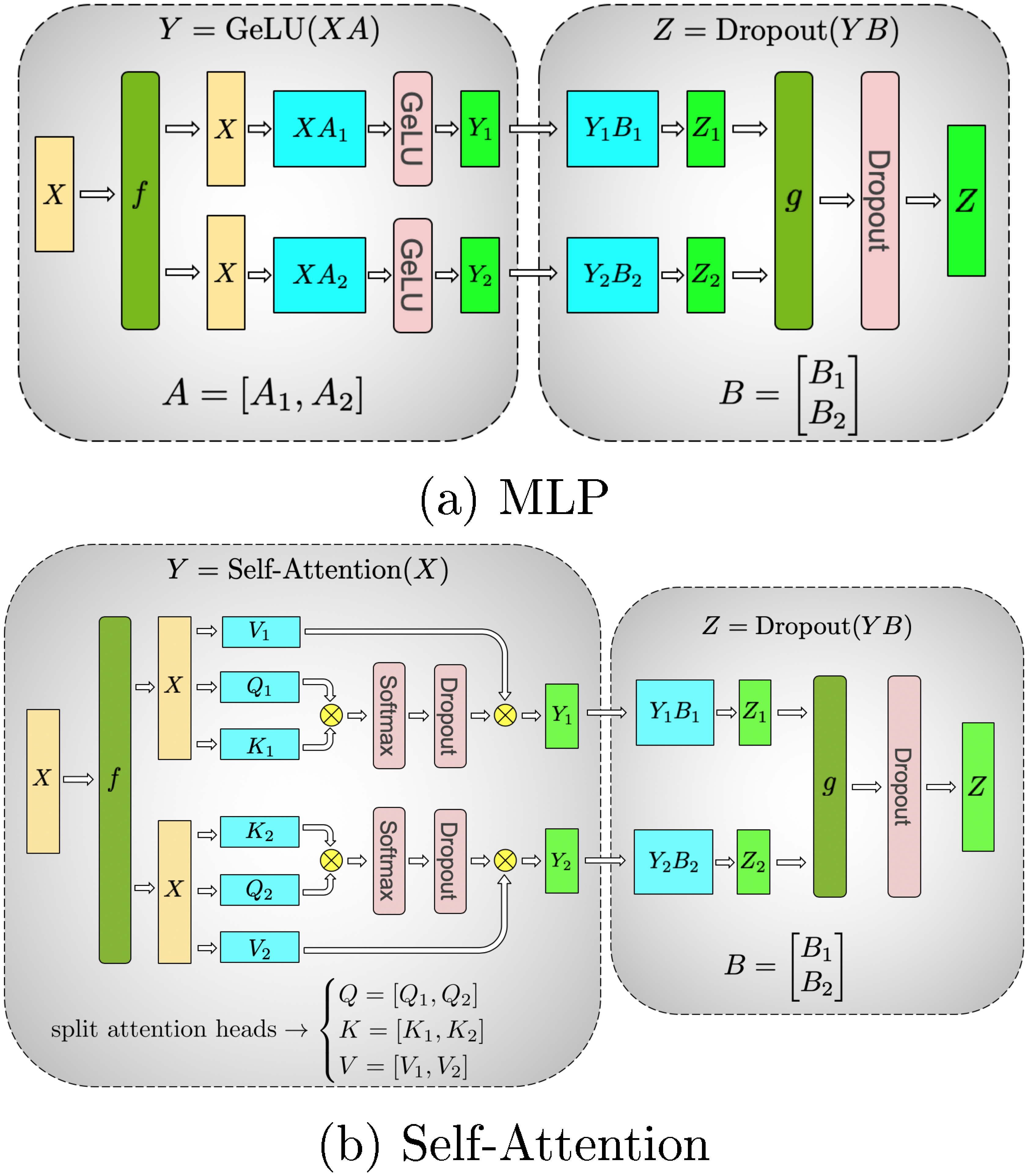 **Figure 3:** Blocks of Transformer with Model Parallelism. $f$ and $g$ are conjugate. $f$ is an identity operator in the forward pass and all reduce in the backward pass while $g$ is an all reduce in the forward pass and identity in the backward pass.