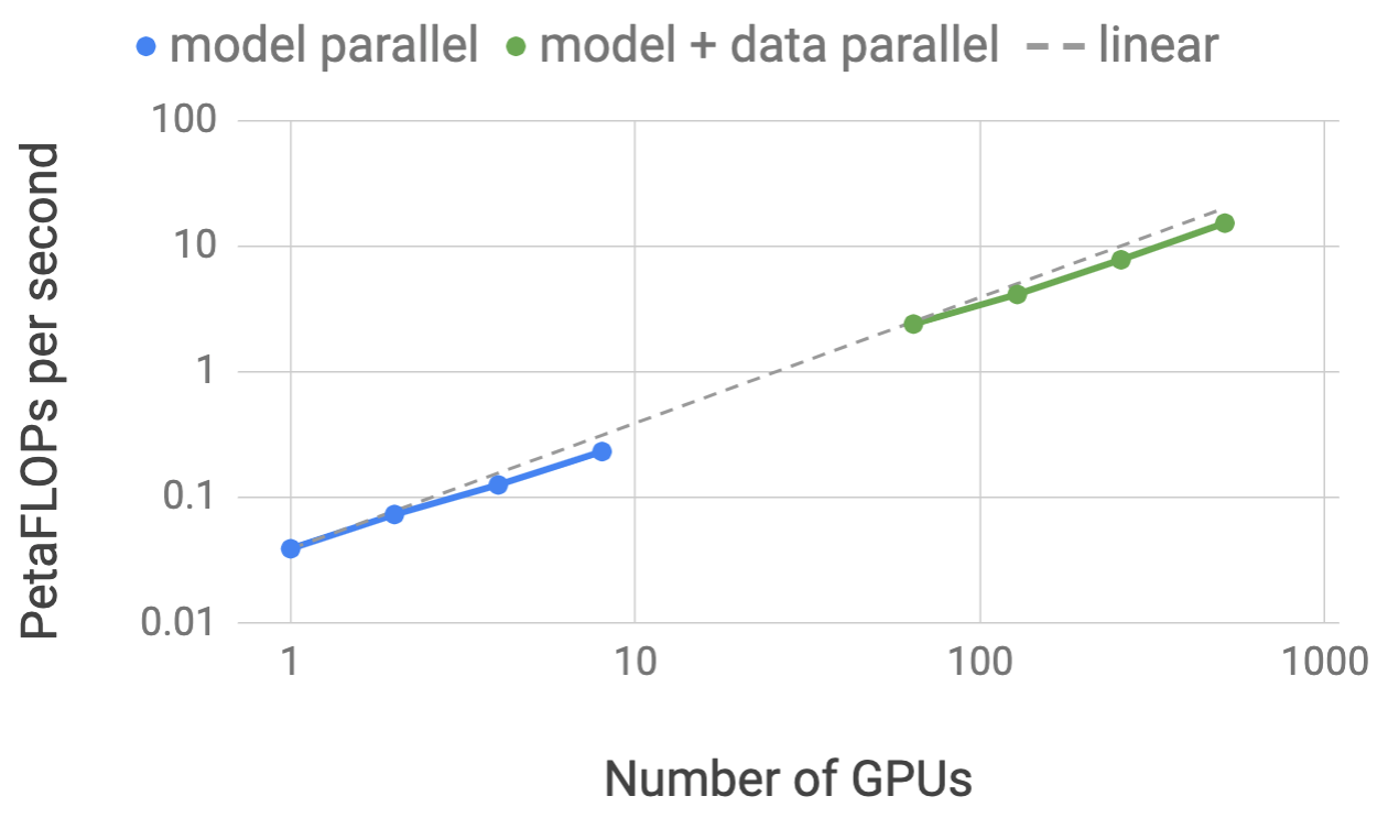 **Figure 1:** Model (blue) and model+data (green) parallel FLOPS as a function of number of GPUs. Model parallel (blue): up to 8-way model parallel weak scaling with approximately 1 billion parameters per GPU (e.g. 2 billion for 2 GPUs and 4 billion for 4 GPUs). Model+data parallel (green): similar configuration as model parallel combined with 64-way data parallel.