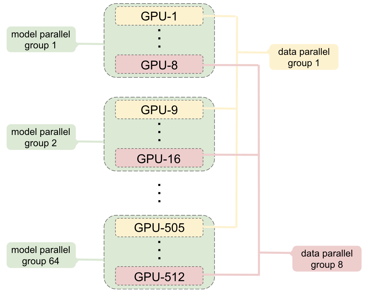 **Figure 8:** Grouping of GPUs for hybrid model and data parallelism with 8-way model parallel and 64-way data parallel.
