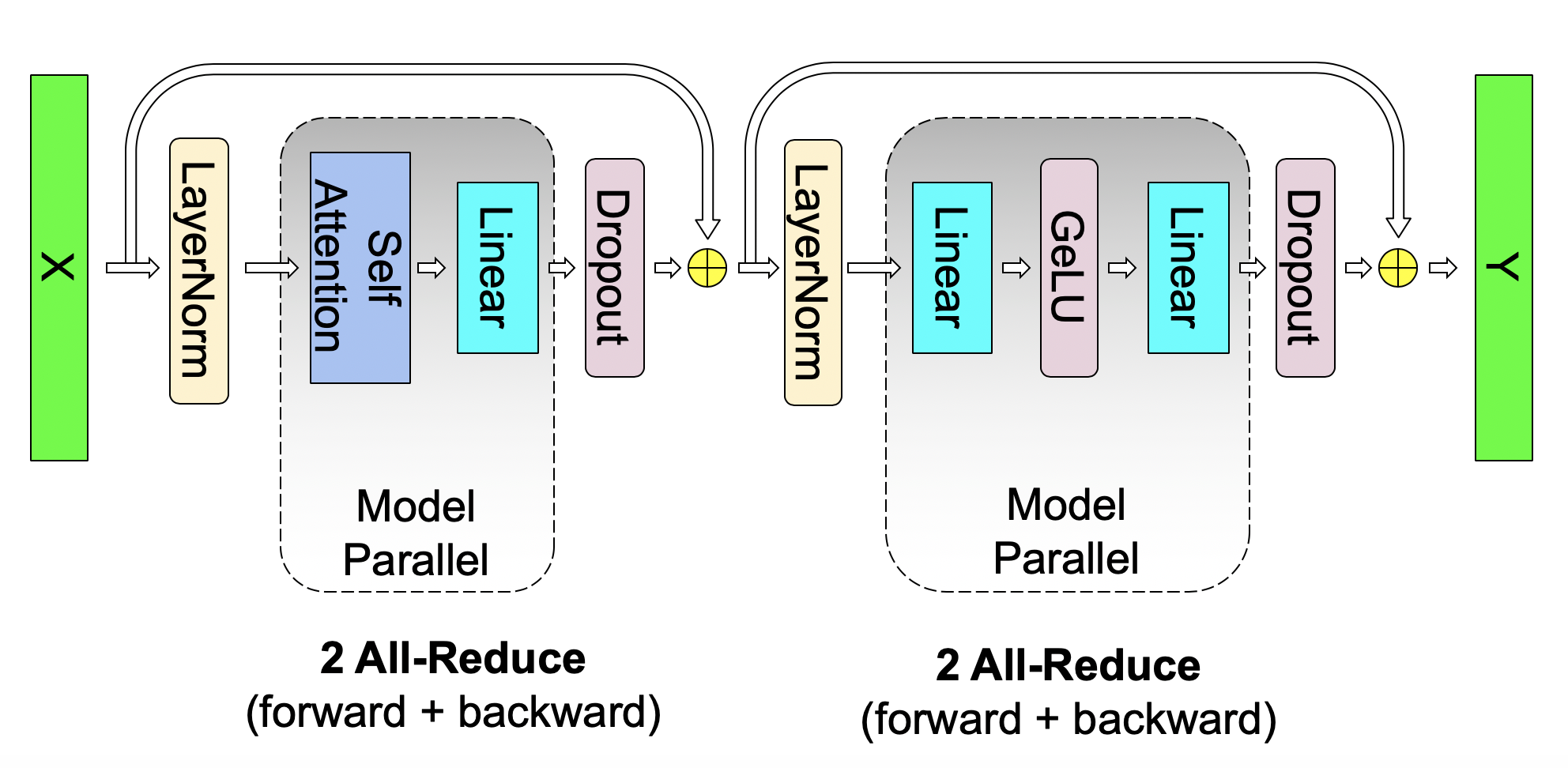 **Figure 4:** Communication operations in a transformer layer. There are 4 total communication operations in the forward and backward pass of a single model parallel transformer layer.