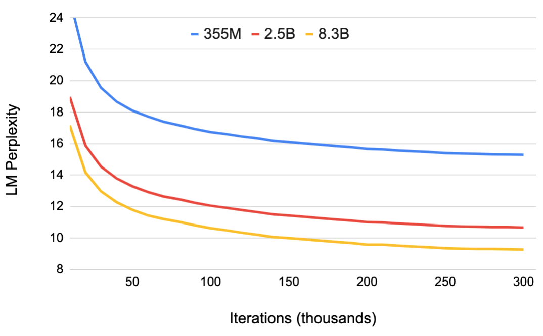 **Figure 6:** Validation set perplexity. All language models are trained for 300k iterations. Larger language models converge noticeably faster and converge to lower validation perplexities than their smaller counterparts.