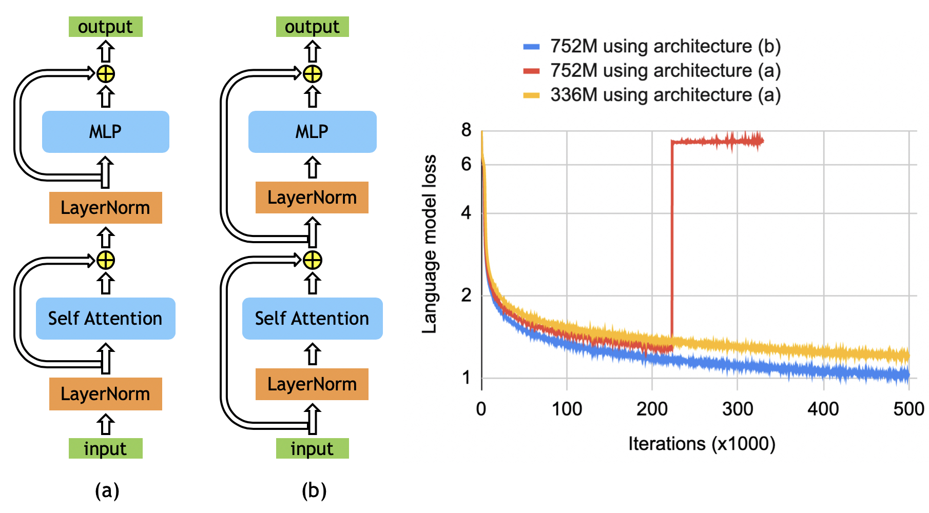 **Figure 7:** Training loss for BERT model using the original architecture (a) and the rearranged architecture (b). Left figure shows the training loss for 336M and 752M BERT model. While the original architecture performs well on the 336M model, the modifications in (b) enable stable training with lower training loss.