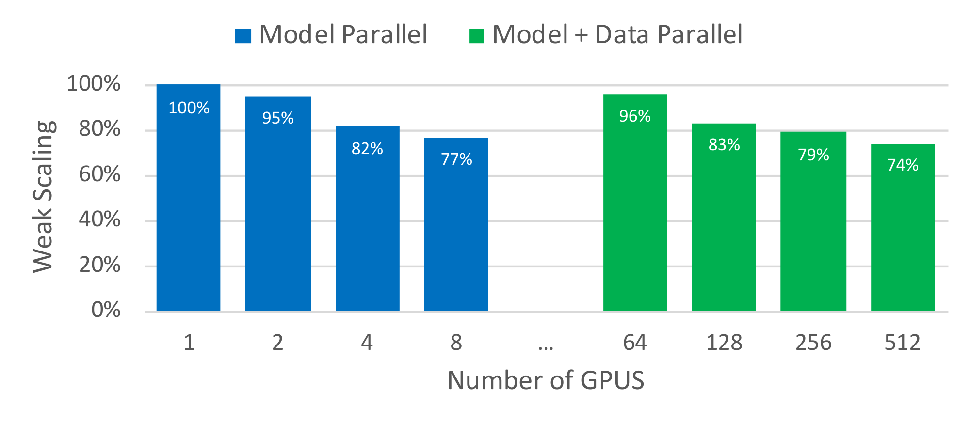 **Figure 5:** Model and model + data parallel weak scaling efficiency as a function of the number of GPUs.