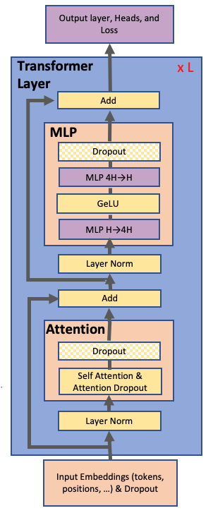 **Figure 2:** Transformer Architecture. Purple blocks correspond to fully connected layers. Each blue block represents a single transformer layer that is replicated N times.