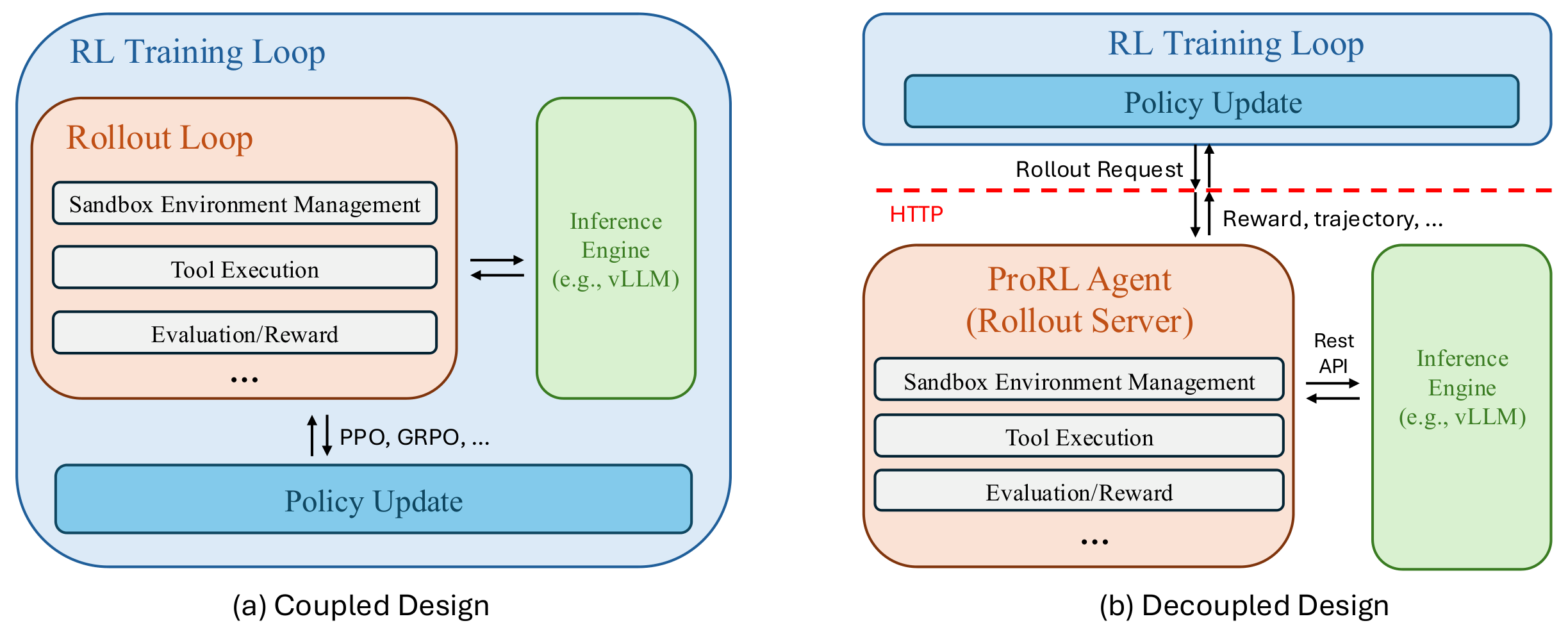 **Figure 1:** **Coupled vs. decoupled designs.** **Left:** Existing frameworks often embed the full agentic rollout lifecycle inside the RL training stack. **Right:** $\textsc{ProRL Agent}$ treats rollout as an independent HTTP service. The trainer submits rollout requests and receives completed trajectories and rewards, while the rollout server handles environment execution, tool use, evaluation, and inference coordination. This decoupled design improves resource isolation, portability, and extensibility.