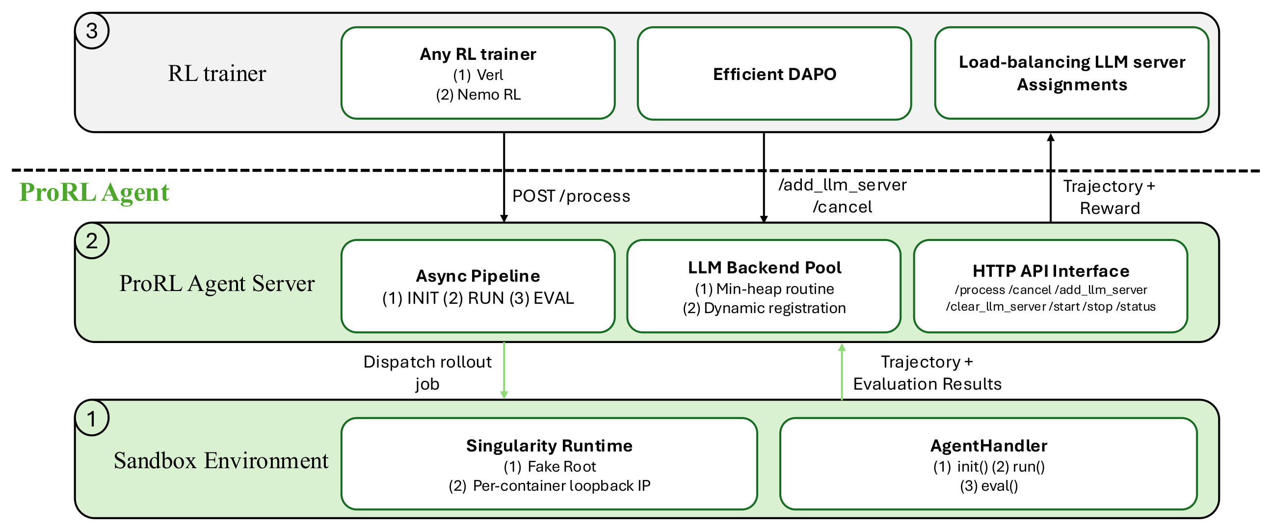 **Figure 2:** Overview of the $\textsc{ProRL Agent}$ architecture. The system consists of three components. **(1) Sandbox Environment**: each rollout is executed inside a `SingularityRuntime` container and orchestrated via `AgentHandler`, which exposes three lifecycle methods including `init()`, `run()`, and `eval()` for environment setup, multi-turn agent execution, and reward scoring, respectively. **(2) ProRL Agent Server**: an HTTP service that manages rollouts through a three-stage asynchronous pipeline (INIT $\to$ RUN $\to$ EVAL) with independent worker pools, and maintains a min-heap LLM backend pool supporting dynamic registration and checkpoint swapping. **(3) RL Trainer**: any training framework (e.g., veRL, NeMo RL) interacts with the server solely via HTTP, submitting jobs via `POST \/process` and managing backends via `\/add_llm_server` and `/cancel`; completed trajectories and rewards are returned to the trainer to update the policy.