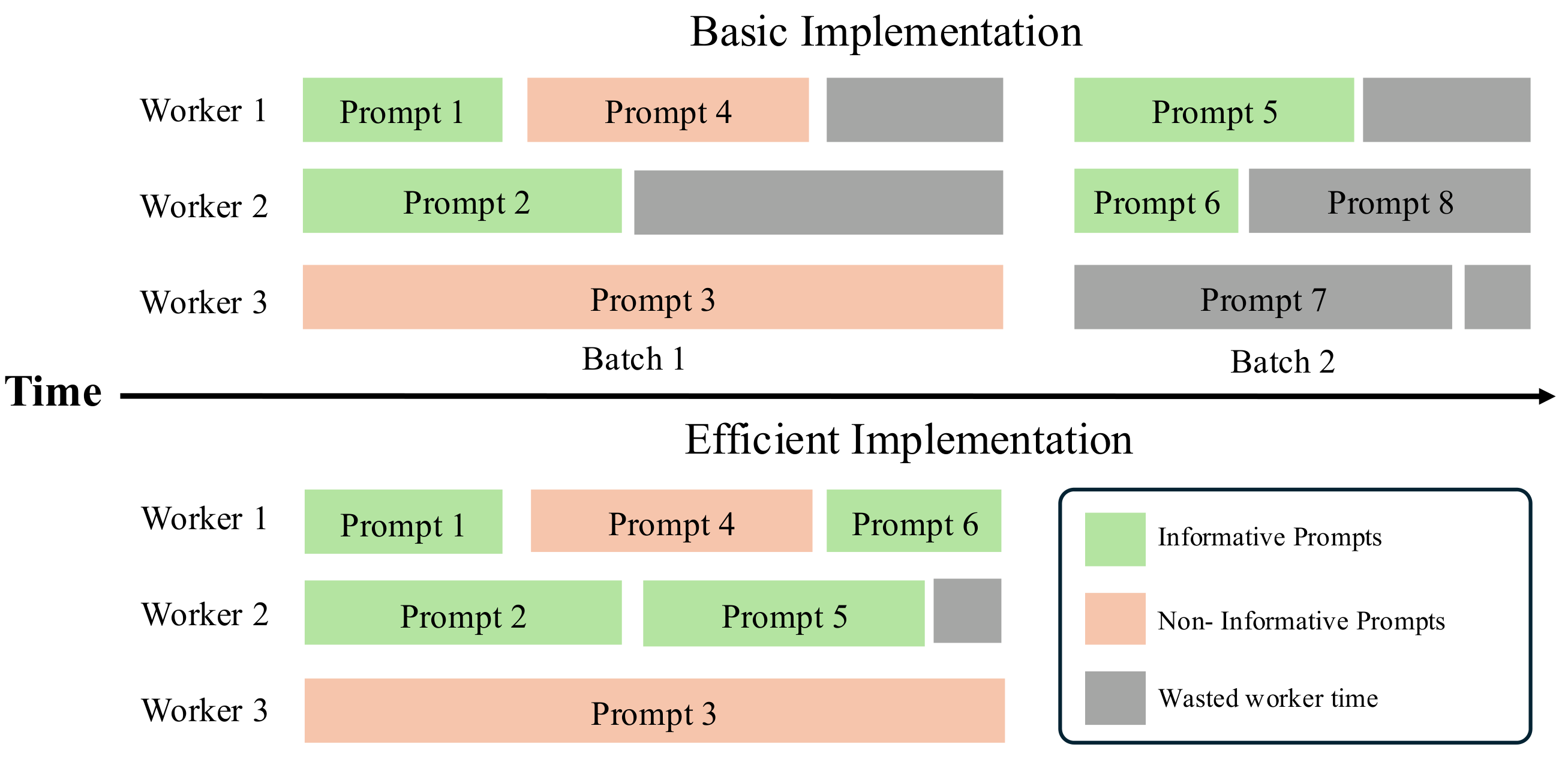 **Figure 3:** Comparison of DAPO implementations ($n=4$). Our efficient implementation optimizes worker synchronization, significantly reducing the idle time (waiting period) between rollout generations compared to the baseline batch-by-batch approach.
