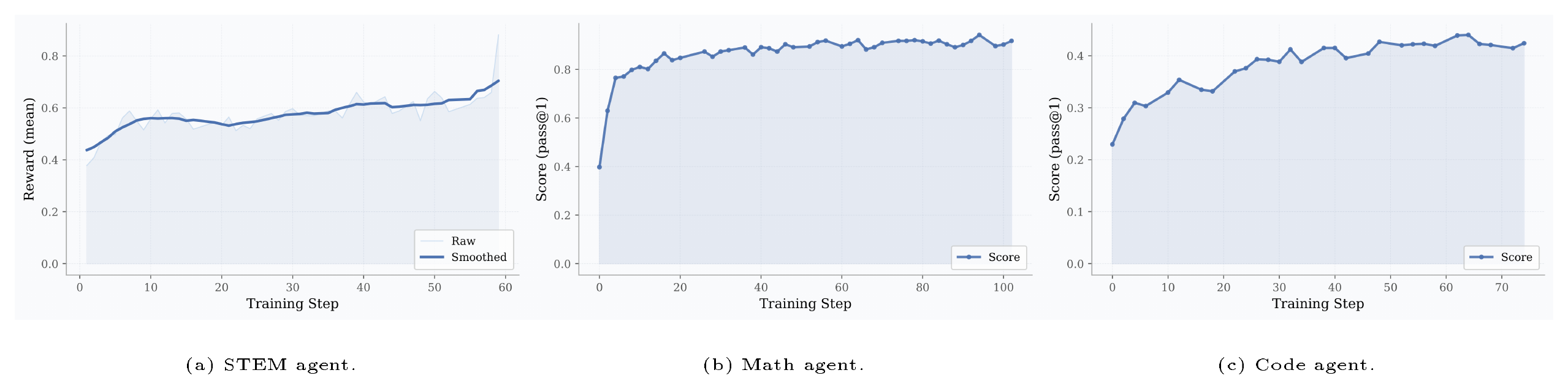 **Figure 4:** Training curves for $\textsc{ProRL Agent}$ across three agent domains. From left to right: mean reward during RL training of the STEM agent, Pass@1 on AMC during RL training of the math agent, and Pass@1 on Codeforces during RL training of the code agent. All three curves show steady improvement during training, demonstrating the generality of $\textsc{ProRL Agent}$ beyond software engineering tasks.