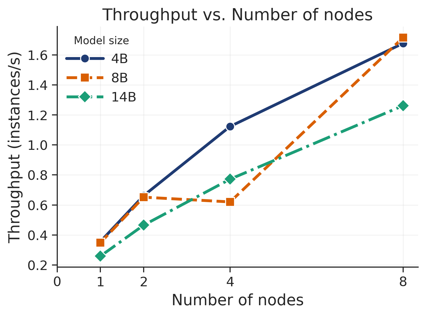 **Figure 5:** Rollout throughput (instances/sec) on software engineering tasks versus the number of compute nodes. The near-linear increase in throughput demonstrates that $\textsc{ProRL Agent}$ scales efficiently with additional compute resources.