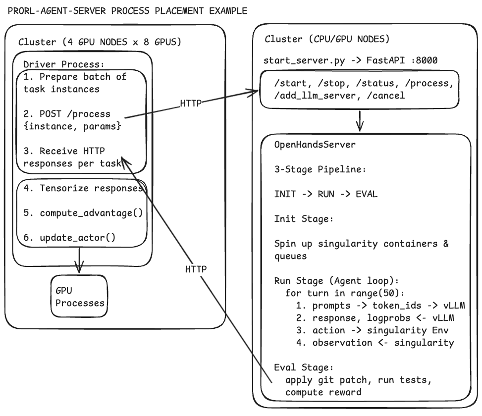 **Figure 6:** $\textsc{ProRL Agent}$ separates the full agentic rollout lifecycle, spanning environment management to reward computation, from GPU-intensive training, thereby decoupling I/O-intensive rollout from training.