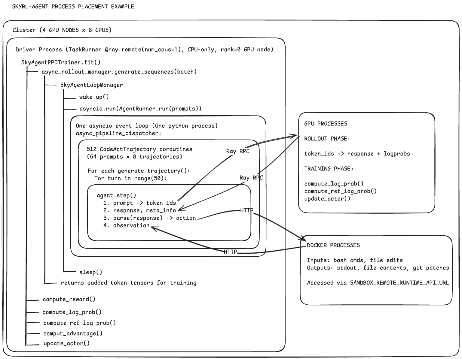 **Figure 7:** **SkyRL-Agent.** The training driver runs concurrent trajectory-generation coroutines on a single CPU process. It controls the multi-turn agent loop, queries a remote vLLM server for inference, and interacts with remote environment containers for execution. Although inference and environment execution are offloaded, rollout control remains inside the training driver.