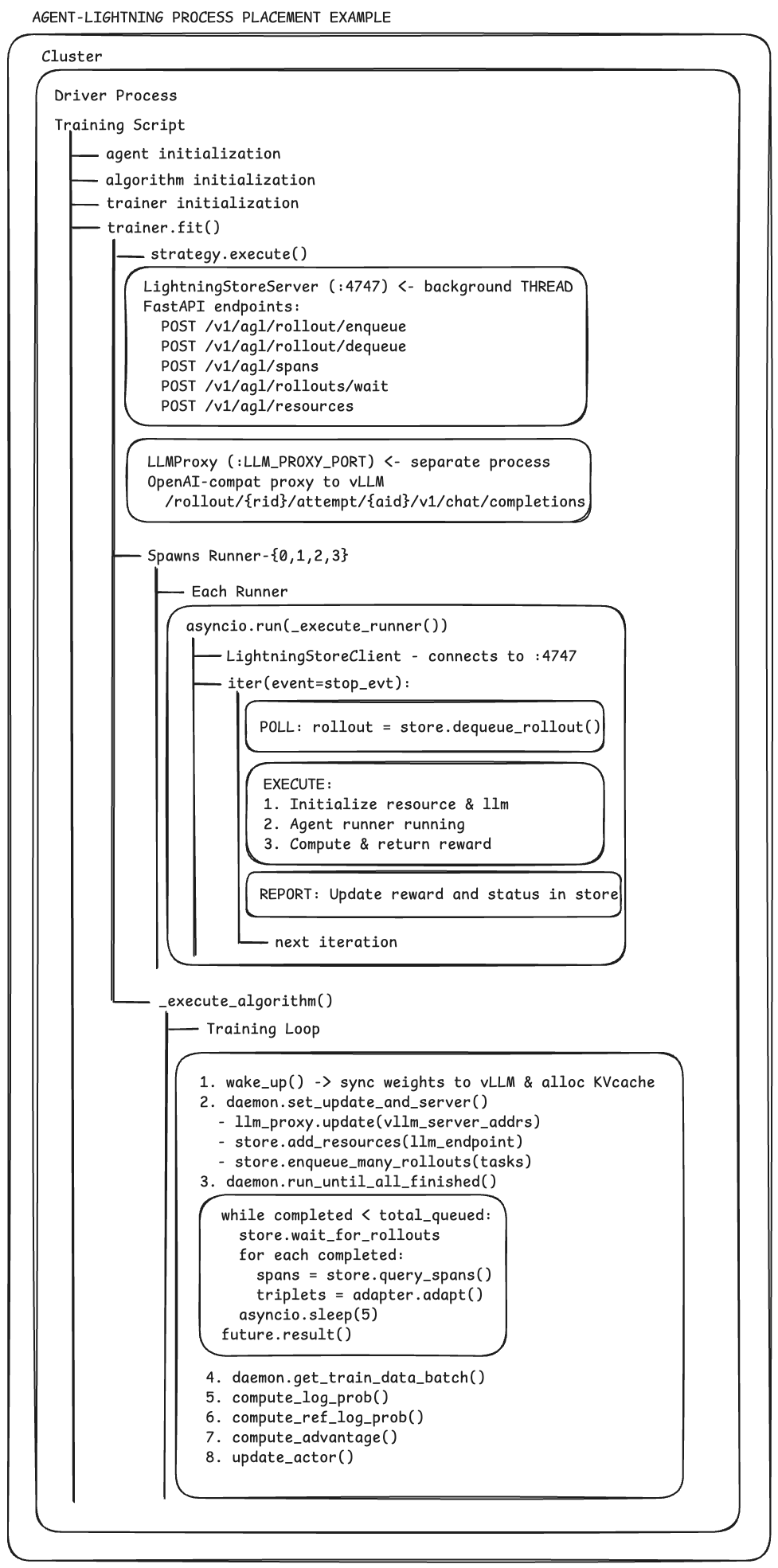 **Figure 8:** **Agent Lightning.** Agent Lightning places the training loop, the `LightningStoreServer`, and all rollout workers within a single process tree. The store runs as a background thread, while rollout workers are spawned as child processes from the trainer. As a result, rollout does not have an independent service lifecycle: if the training process terminates, the store also stops and the rollout workers are disrupted. Thus, rollout remains managed within the training stack rather than being cleanly decoupled.