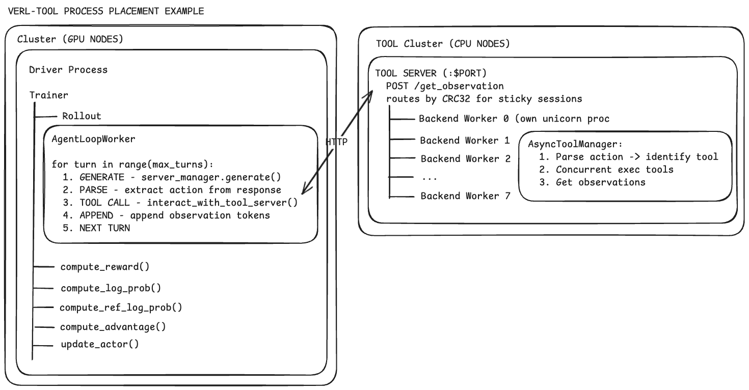 **Figure 9:** **VeRL-Tool.** VeRL-Tool extends the standard veRL trainer to support multi-turn agent rollouts. The training system manages the agent loop and trajectory collection, while tool execution is offloaded to a separate CPU-based environment service. In this design, rollout control remains inside the trainer.