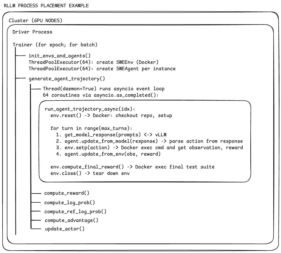 **Figure 10:** **rLLM: rollout embedded in a monolithic training driver.** rLLM is built on a heavily modified fork of veRL. The agent loop, environment management, and trajectory orchestration all reside within a single driver process. There is no independent rollout service, no persistent trajectory buffer, and no possibility of the rollout surviving independently of the training driver. The full rollout lifecycle remains tightly coupled with the training stack.