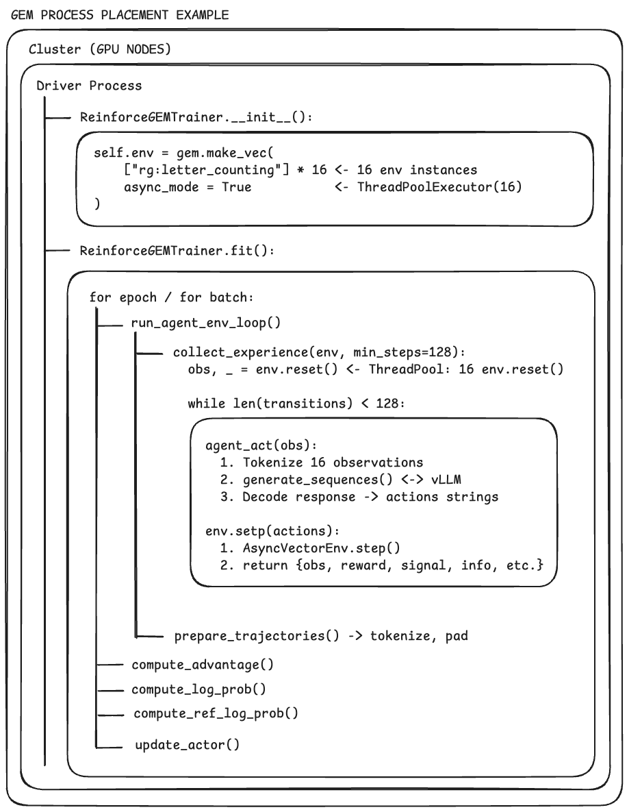 **Figure 11:** **GEM.** GEM keeps environment execution inside the training process. Environments are instantiated as in-memory Python objects, and environment stepping is performed through direct `env.step()` calls, with parallelism provided only by `ThreadPoolExecutor` threads in the same address space. A single driver process orchestrates both rollout and training, while GPU workers are accessed remotely via Ray RPC. As a result, the environment and rollout lifecycle remain fully embedded in the training stack.