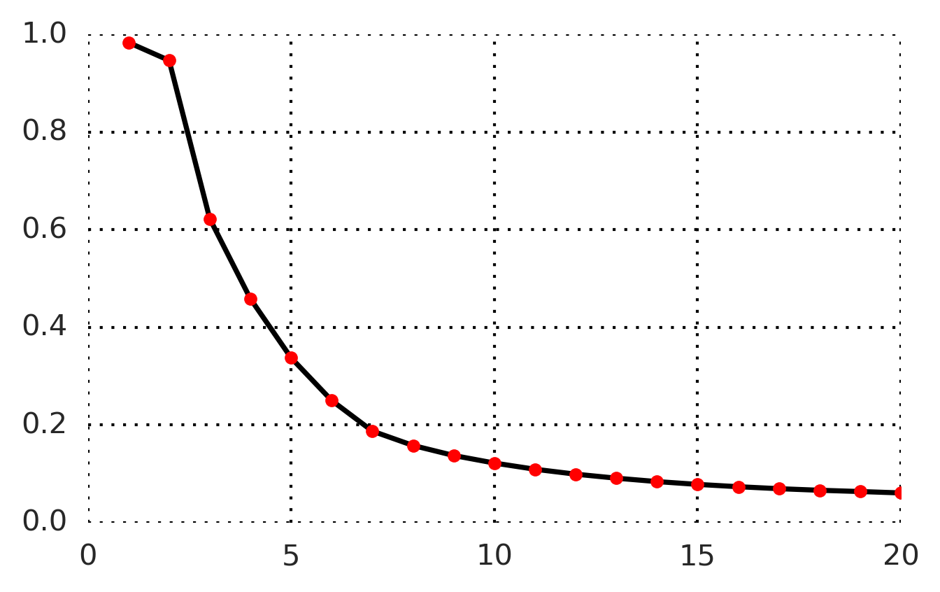 **Figure 3:** Average accuracy of predicting the positive sample in the contrastive loss for 1 to 20 latent steps in the future of a speech waveform. The model predicts up to 200ms in the future as every step consists of 10ms of audio.