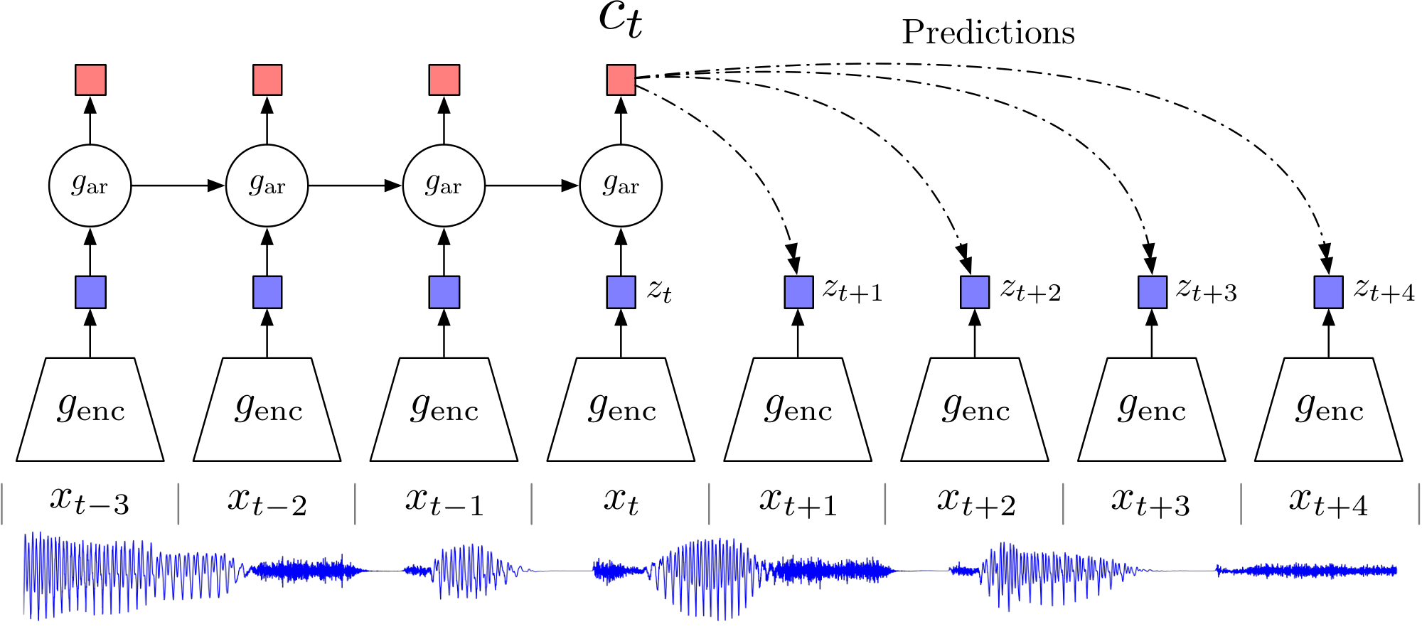 **Figure 1:** Overview of Contrastive Predictive Coding, the proposed representation learning approach. Although this figure shows audio as input, we use the same setup for images, text and reinforcement learning.