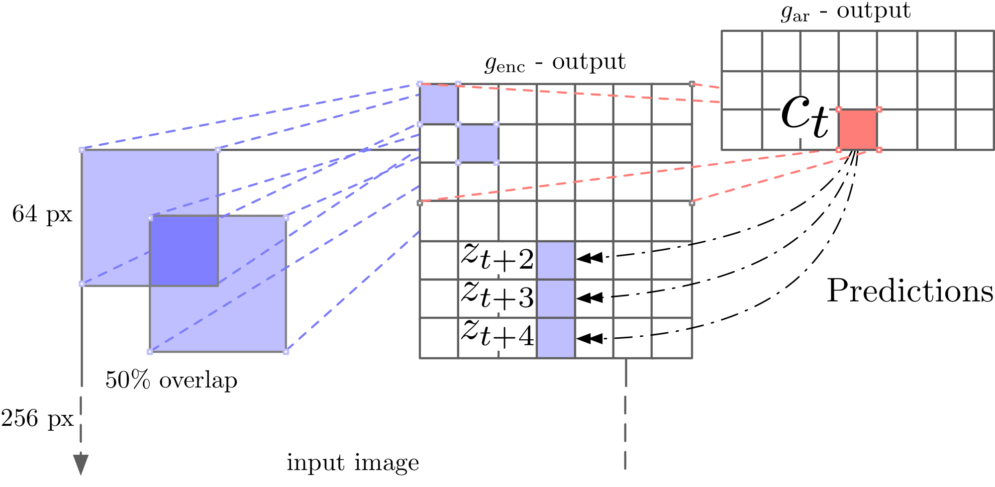 **Figure 4:** Visualization of Contrastive Predictive Coding for images (2D adaptation of Figure 1).