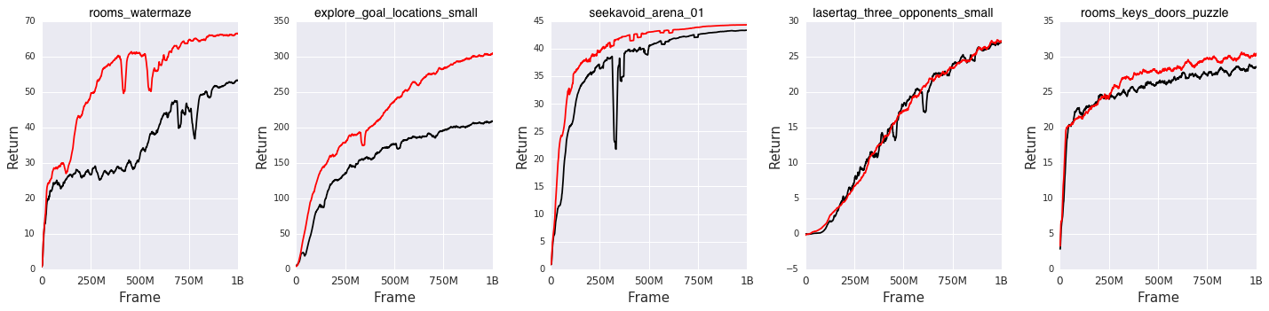 **Figure 6:** Reinforcement Learning results for 5 DeepMind Lab tasks used in [50]. Black: batched A2C baseline, Red: with auxiliary contrastive loss.