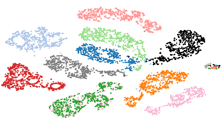 **Figure 2:** t-SNE visualization of audio (speech) representations for a subset of 10 speakers (out of 251). Every color represents a different speaker.