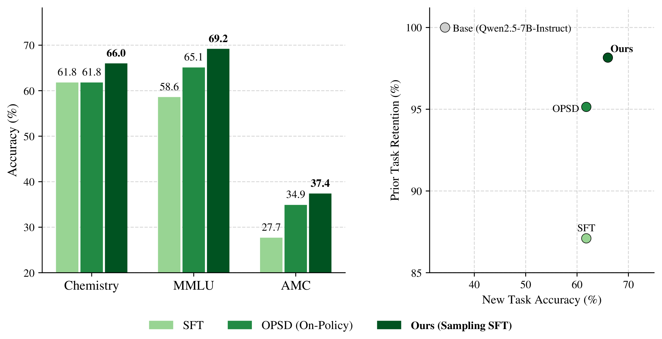 **Figure 1:** **Composed with sampling, SFT can generalize better and forget less than on-policy learning.** Left: we compare SFT composed with our sampling algorithm for off-policy data against SFT on the original dataset and an on-policy learning algorithm that integrates off-policy data into self-distillation (OPSD) ([13]). We illustrate this on the task of scientific reasoning for chemistry problems and plot performance on prior capabilities introduced during pretraining (MMLU and AMC). Right: we compare the three along two axes: new task accuracy (chemistry) and prior task retention, which measures the percent of base model performance the finetuned models are able to maintain. SFT composed with sampling performs the best on both axes.